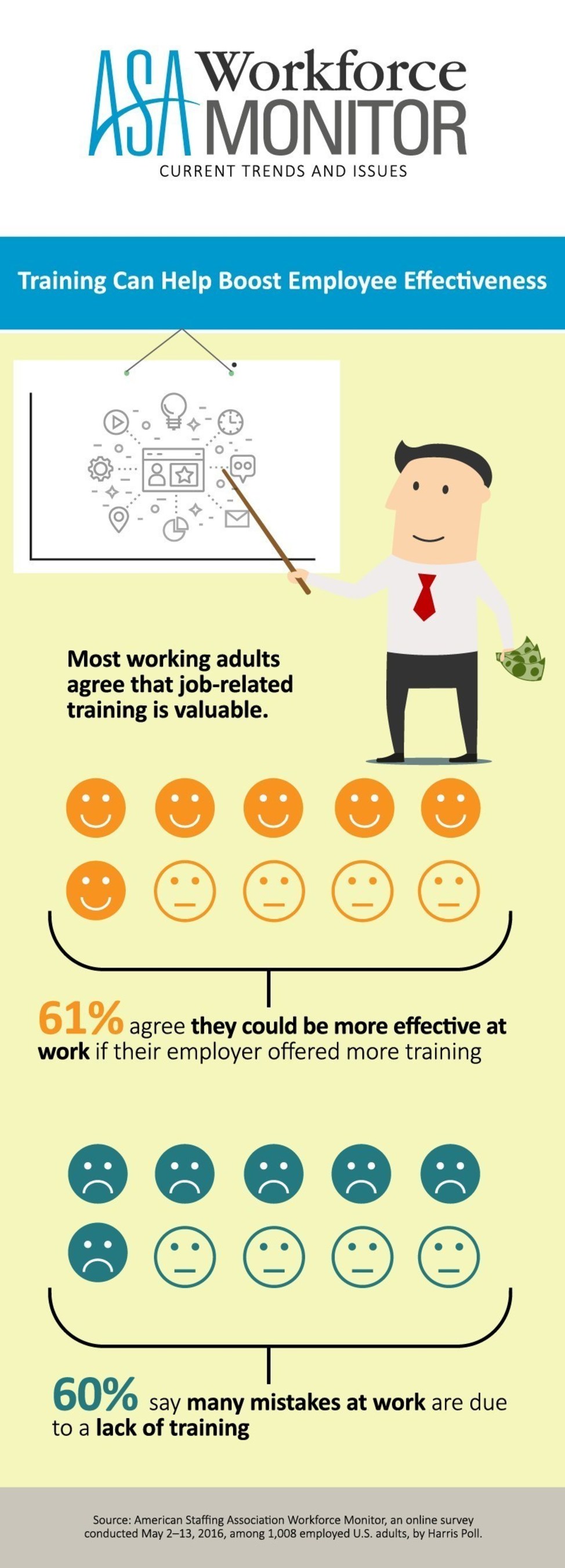 Training can help boost employee effectiveness, according to the ASA Workforce Monitor.