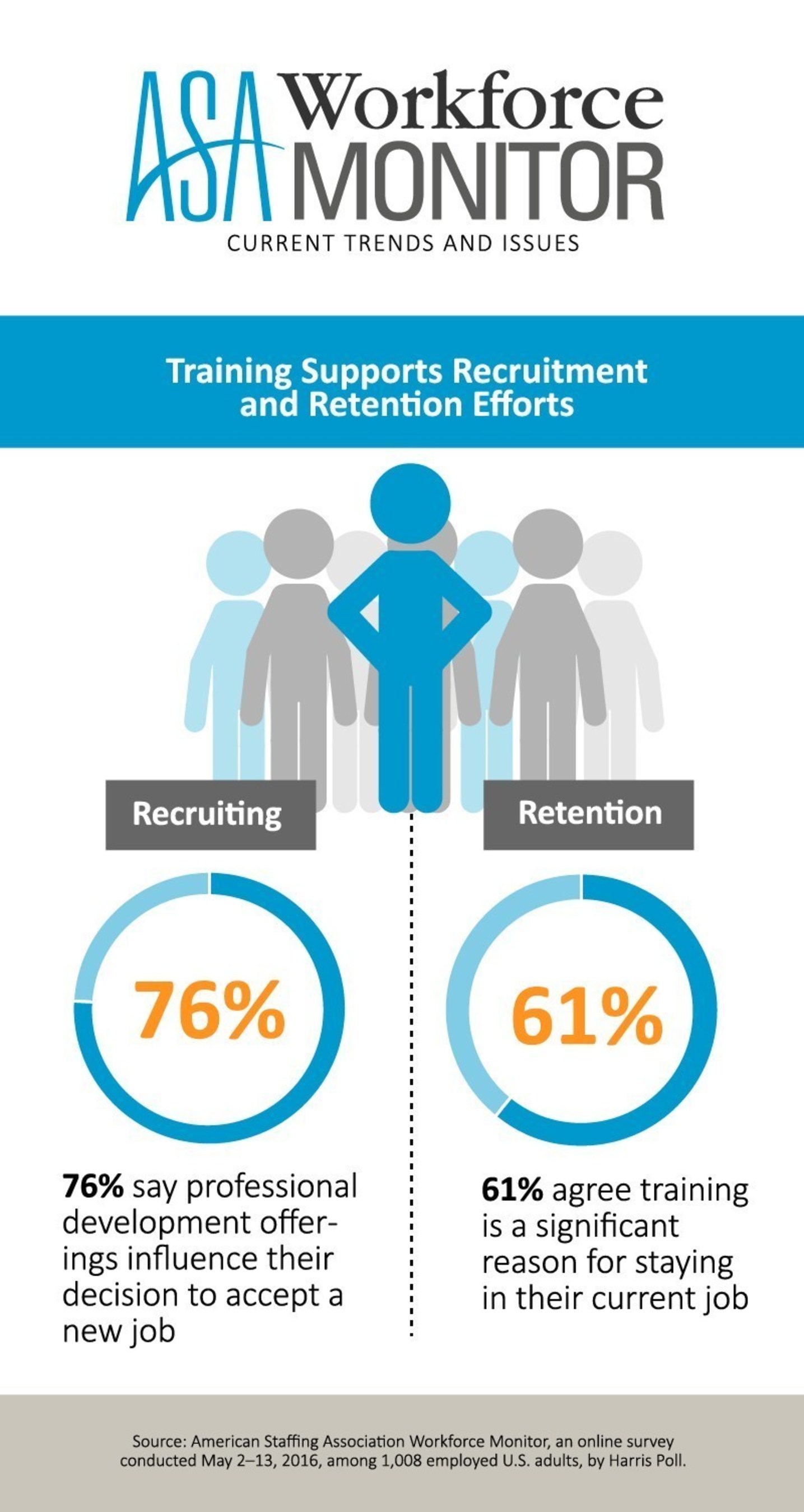 Training supports recruitment and retention efforts, according to the ASA Workforce Monitor.
