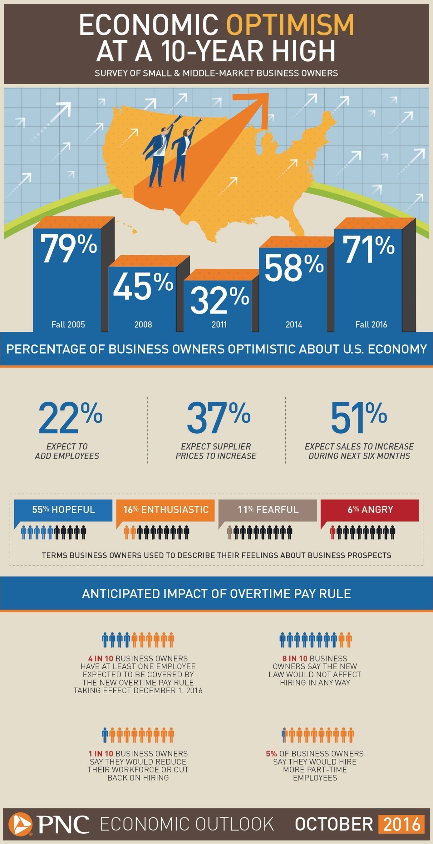 Economic Optimism At A 10-Year High According to PNC Economic Outlook Survey