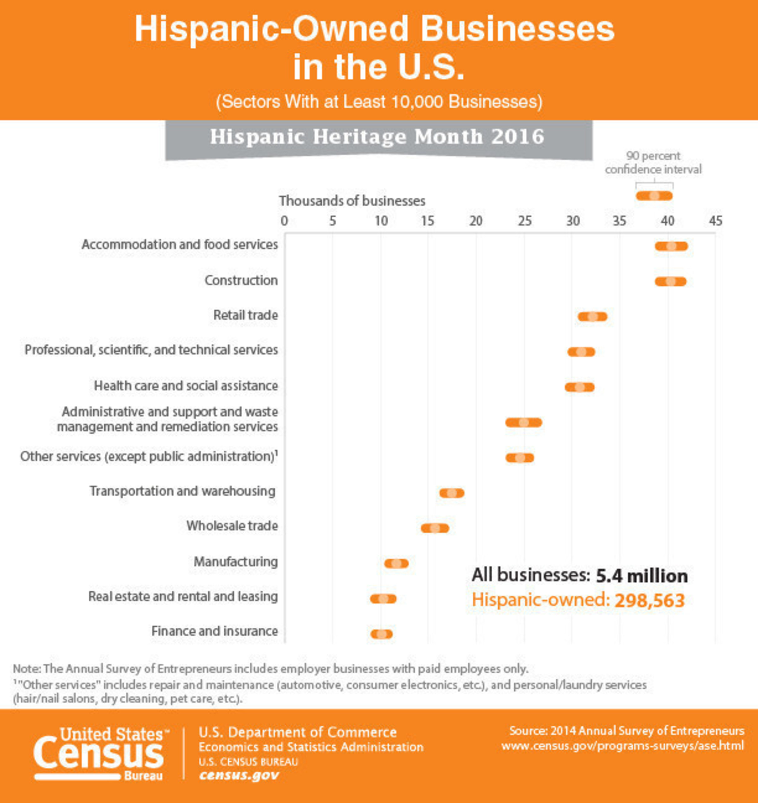 This graphic uses the 2014 Annual Survey of Entrepreneurs to take a look at Hispanic-owned businesses in commemoration of Hispanic Heritage Month.