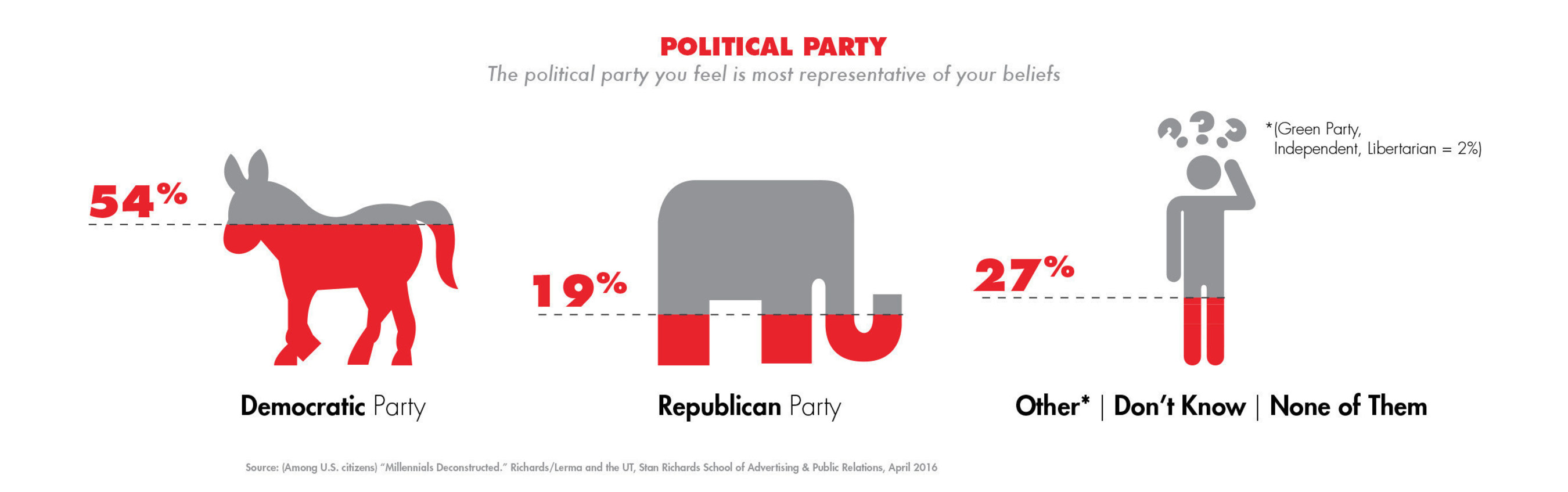 The political party you feel is most representative of your beliefs