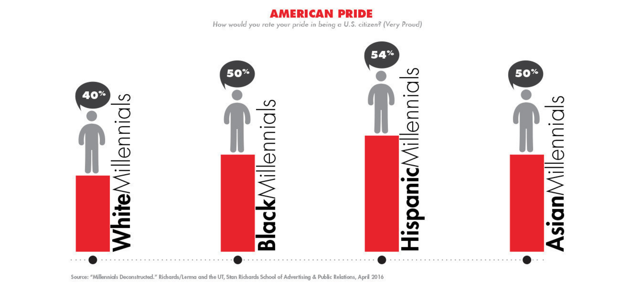 American Pride: How would you rate your pride in being a U.S. Citizen?