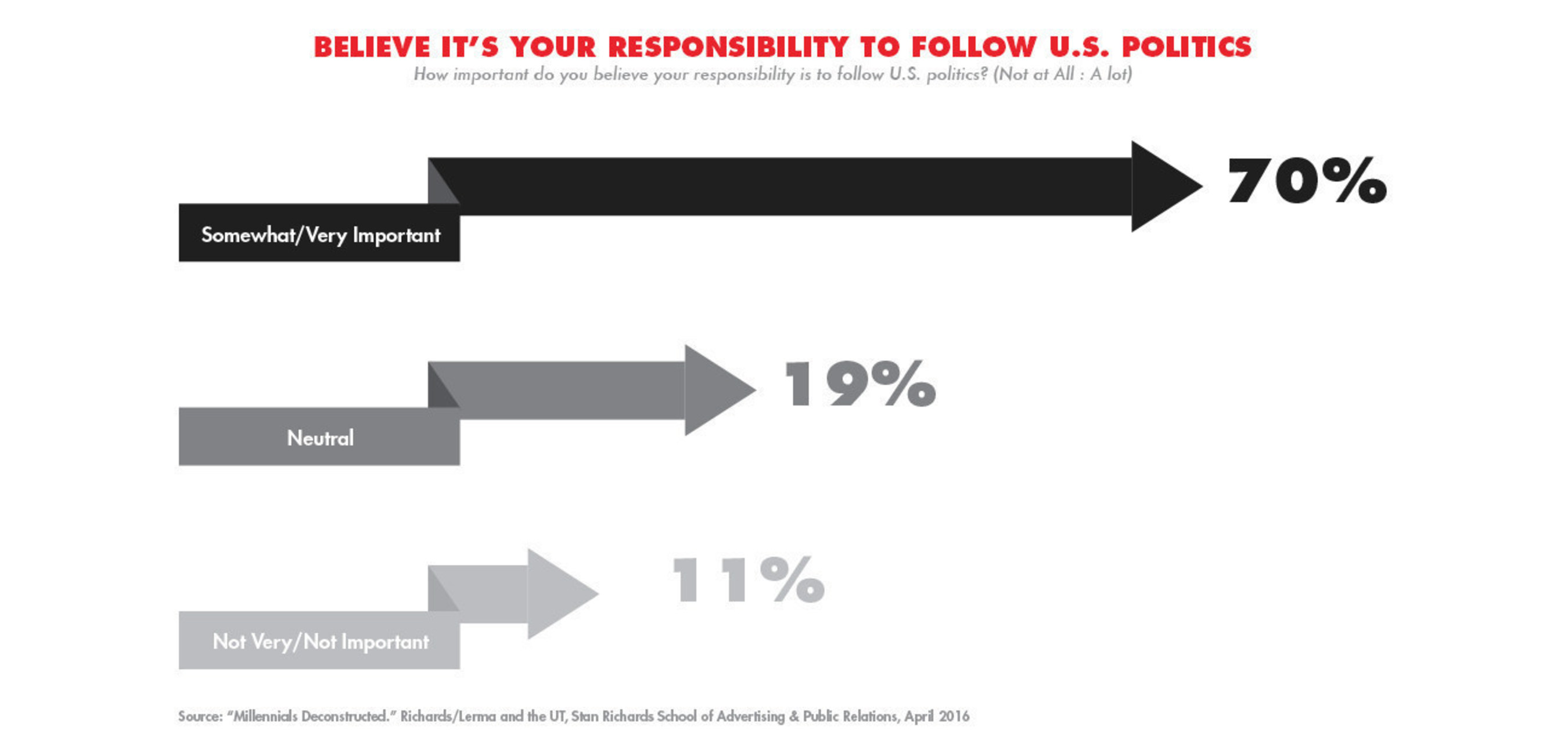 How important do you believe your responsibility is to follow U.S. politics?