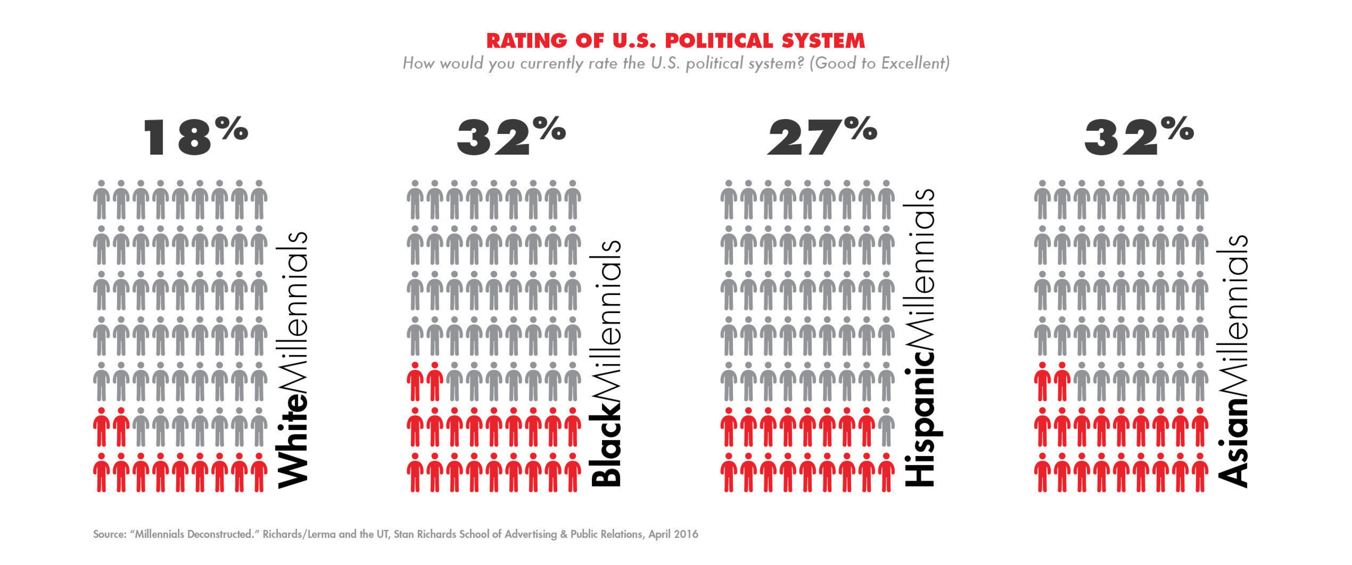 How would you rate the current U.S. political system?