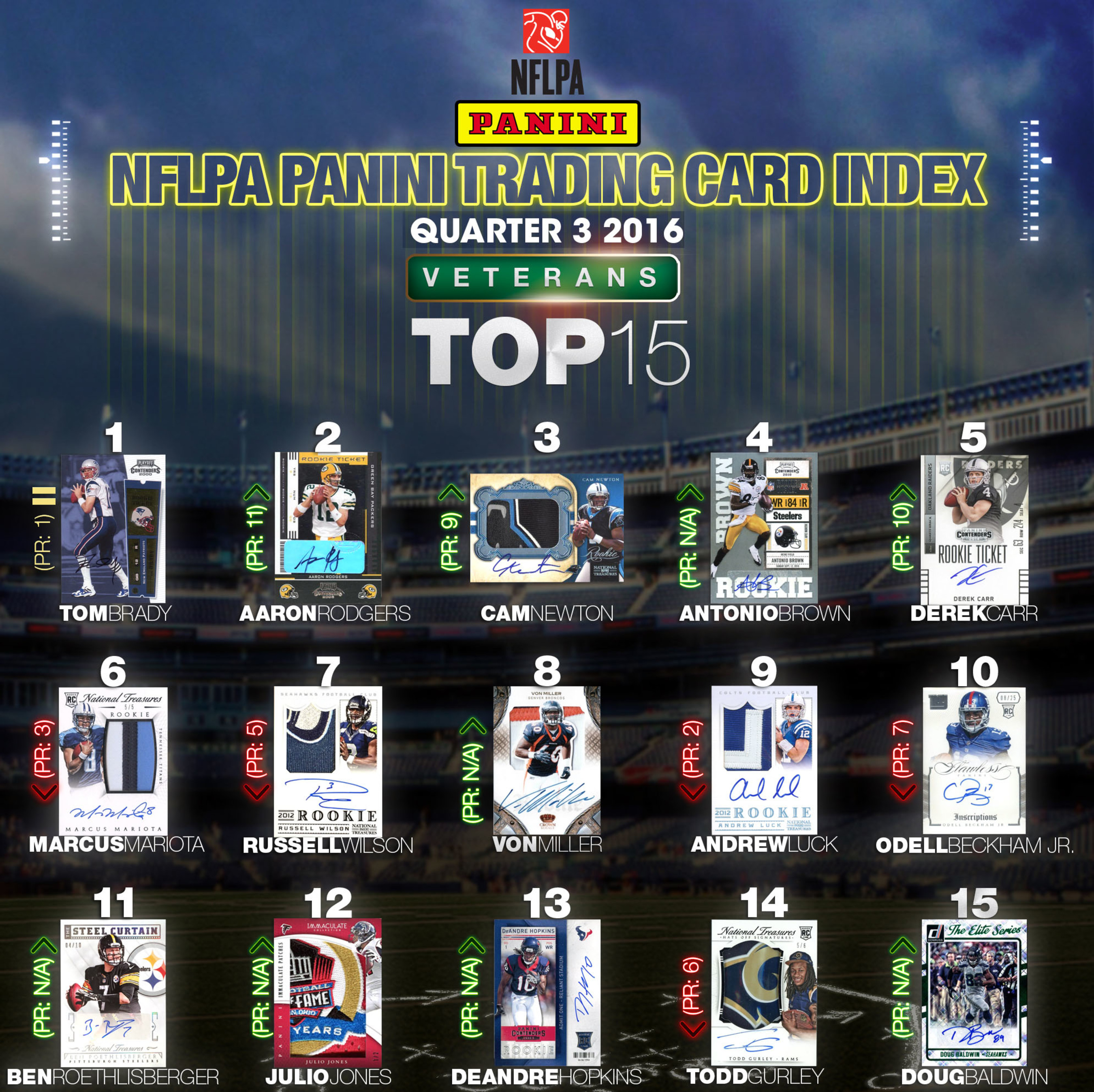NFC East Rookies Lead the Way in Latest NFLPA Panini Trading Card Index.
