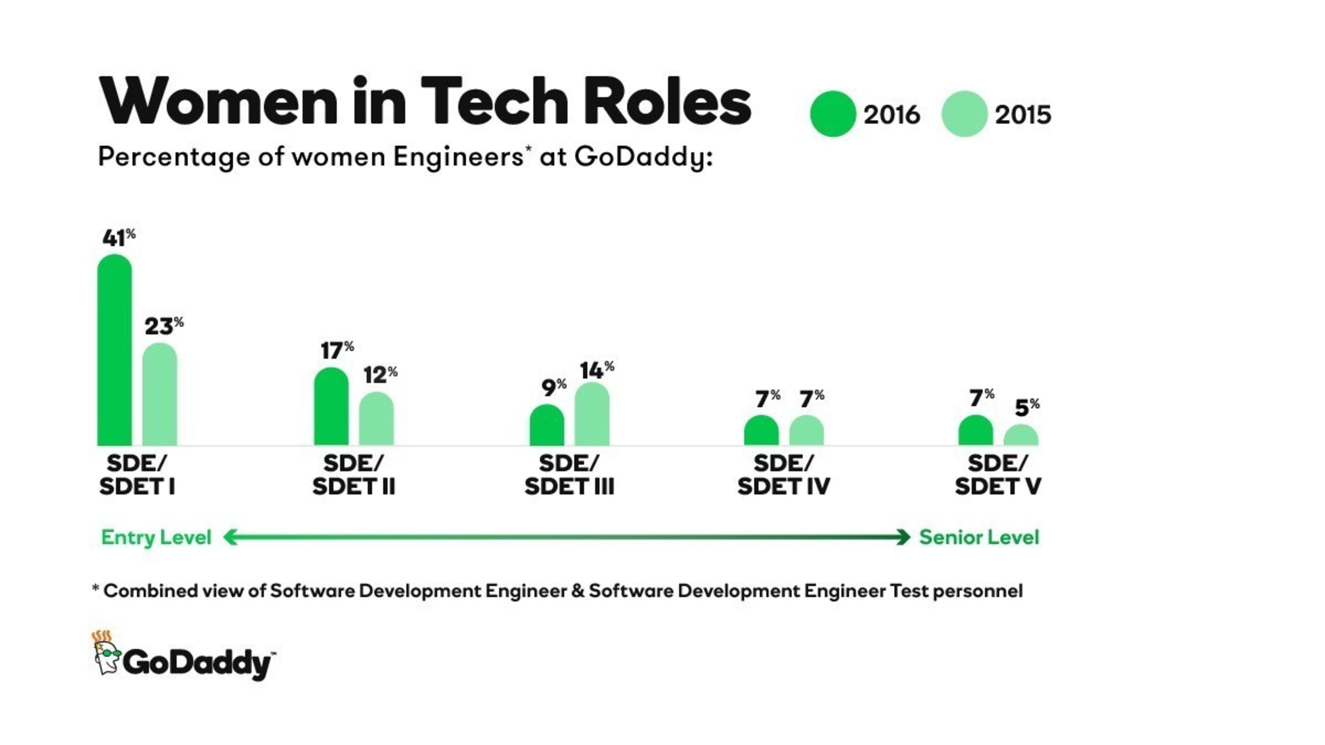 GoDaddy 2016 Women in Tech Roles Data