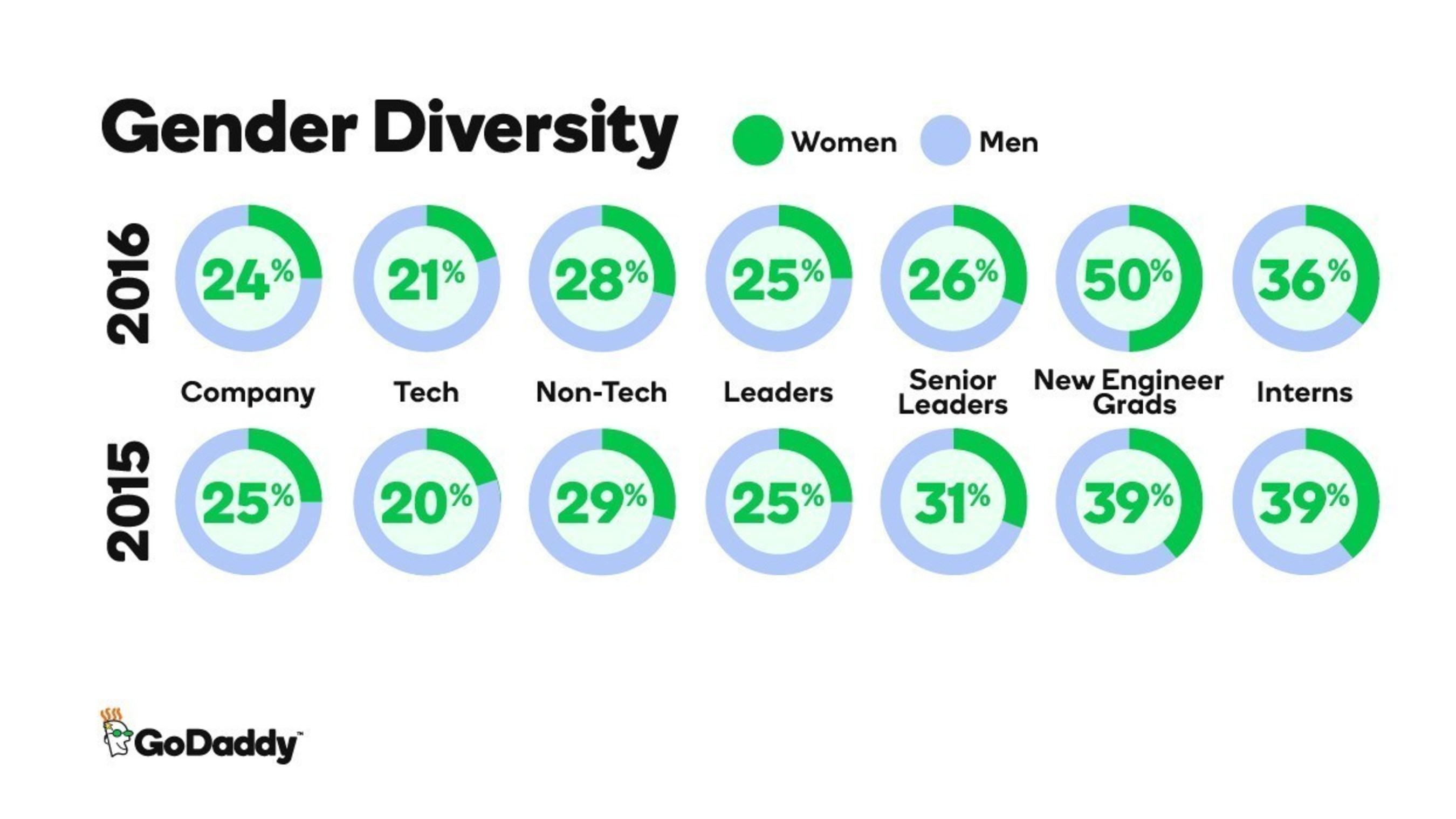 GoDaddy 2016 Gender Diversity Data
