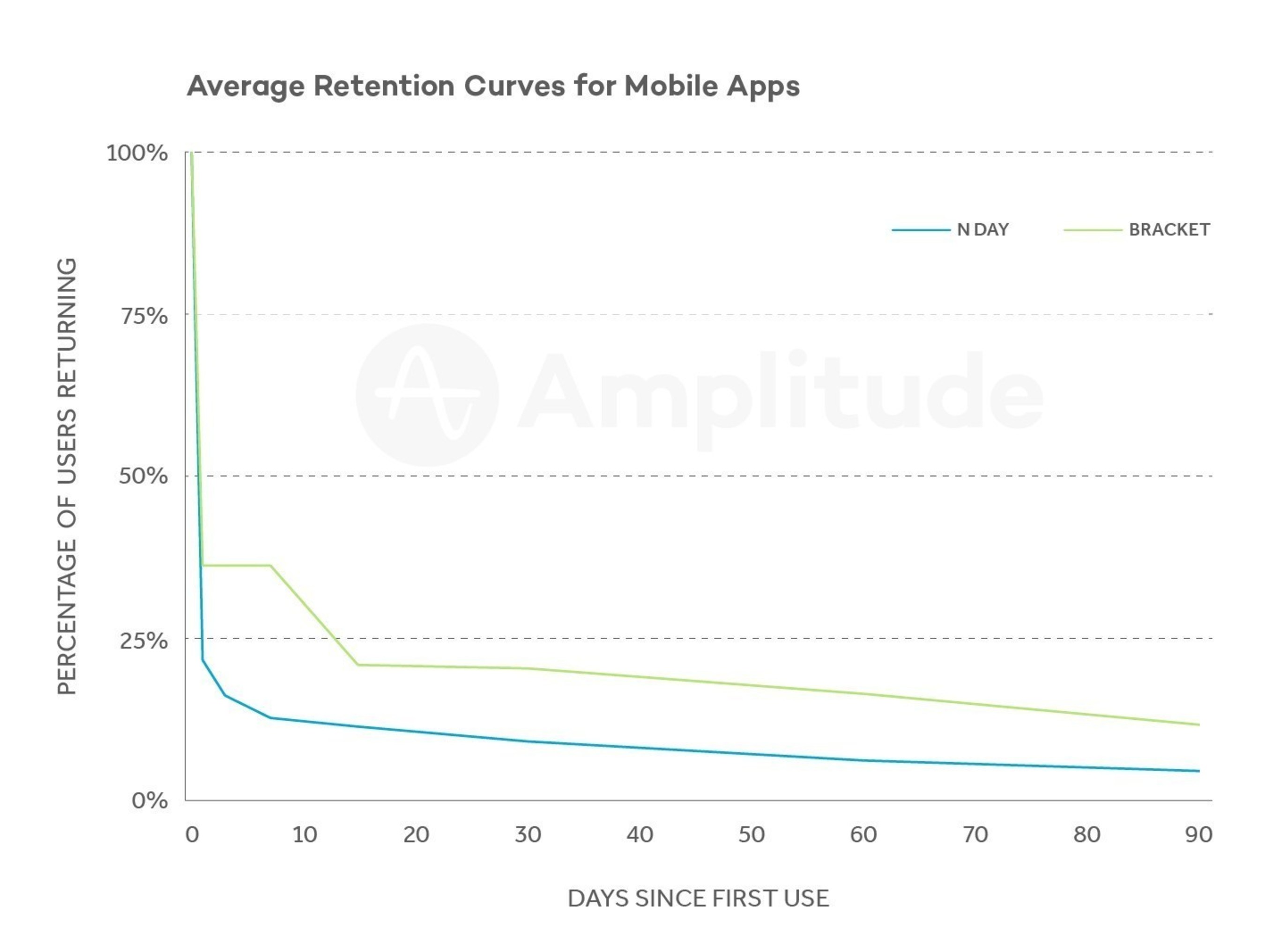Average Retention Curves for Mobile Apps