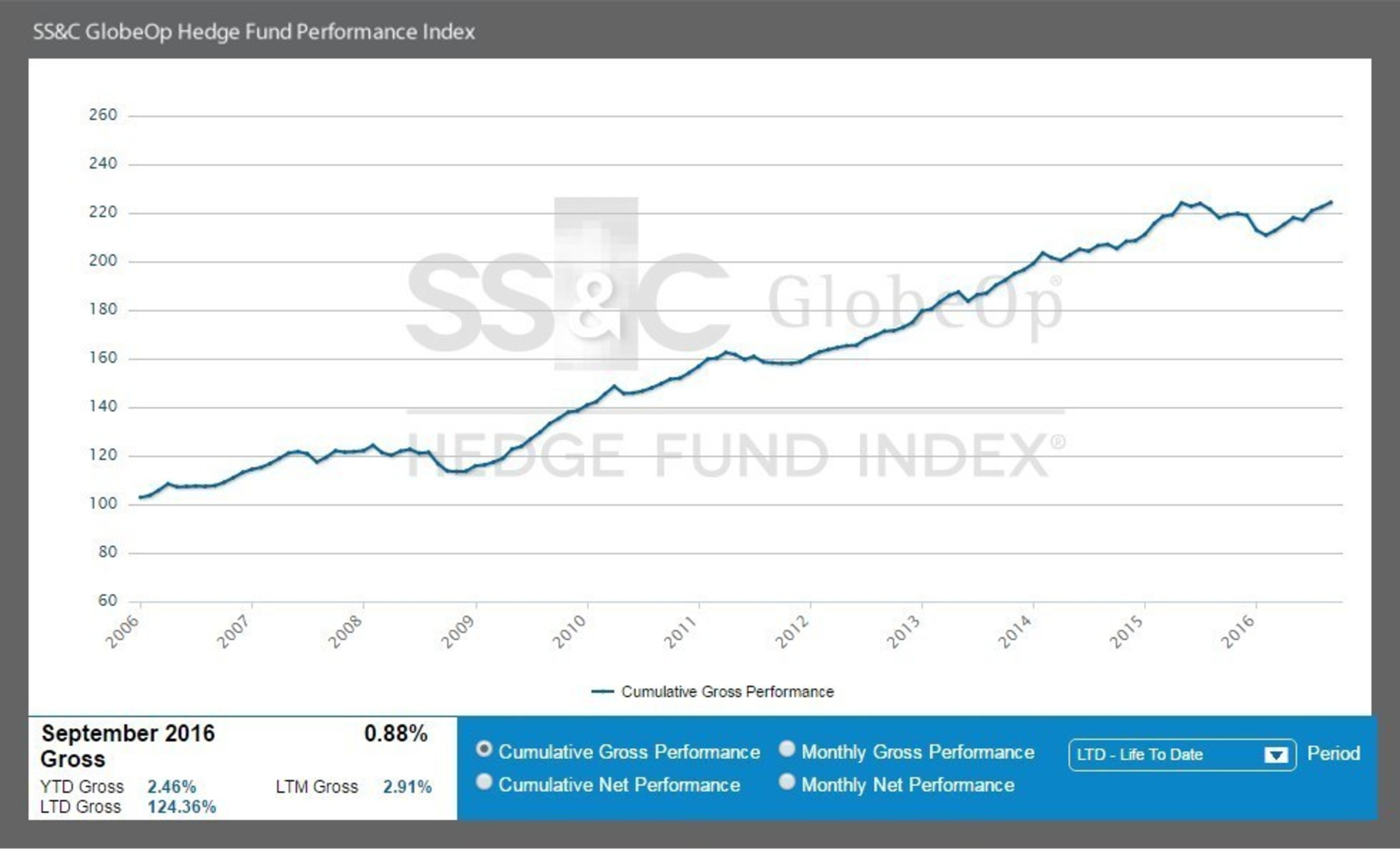 SS&C GlobeOp Hedge Fund Performance Index - September 2016