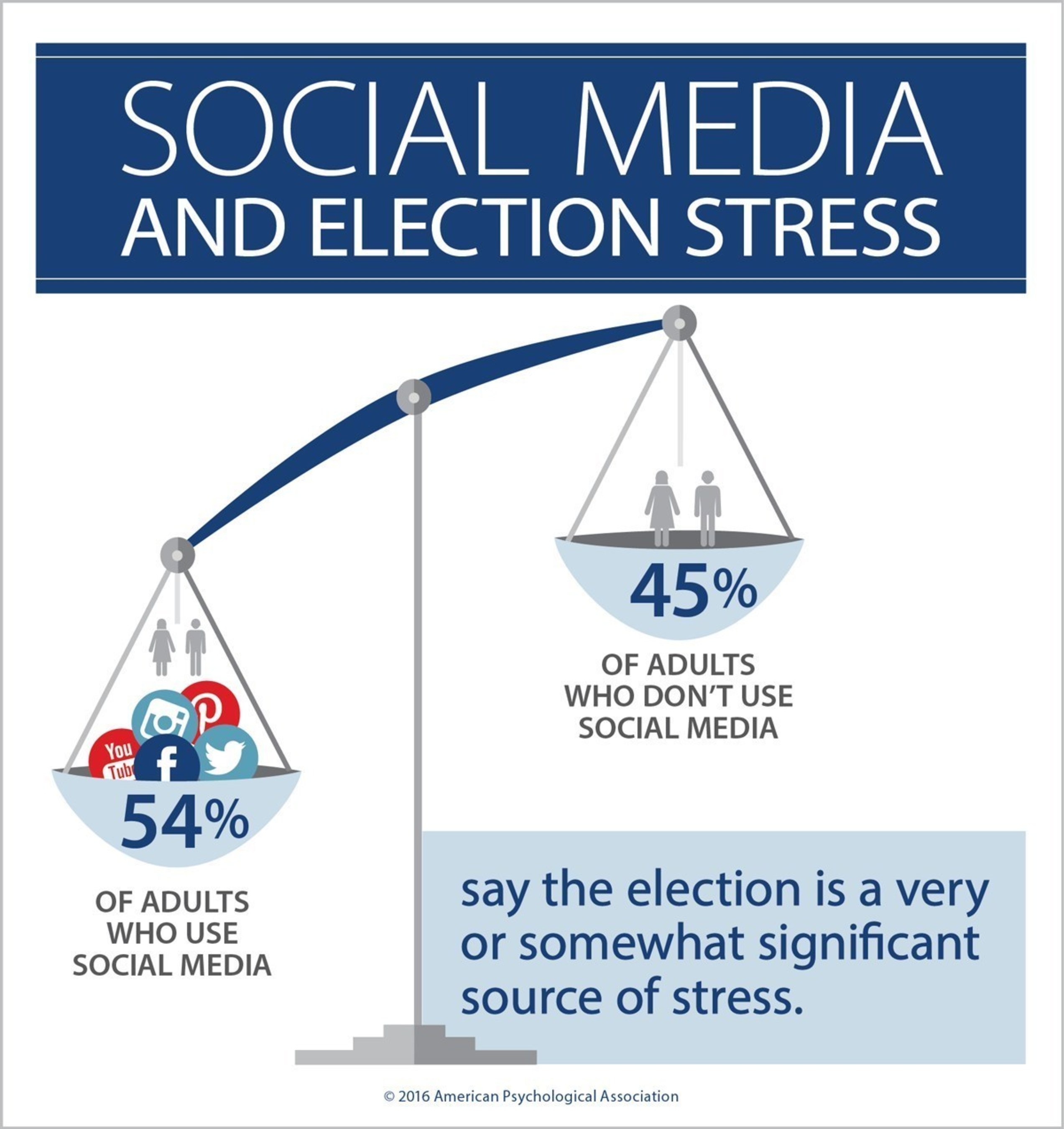 A majority of Americans say that the 2016 presidential election is causing them stress, but social media users are more likely to say the election is a source of stress than those who do not use social media.