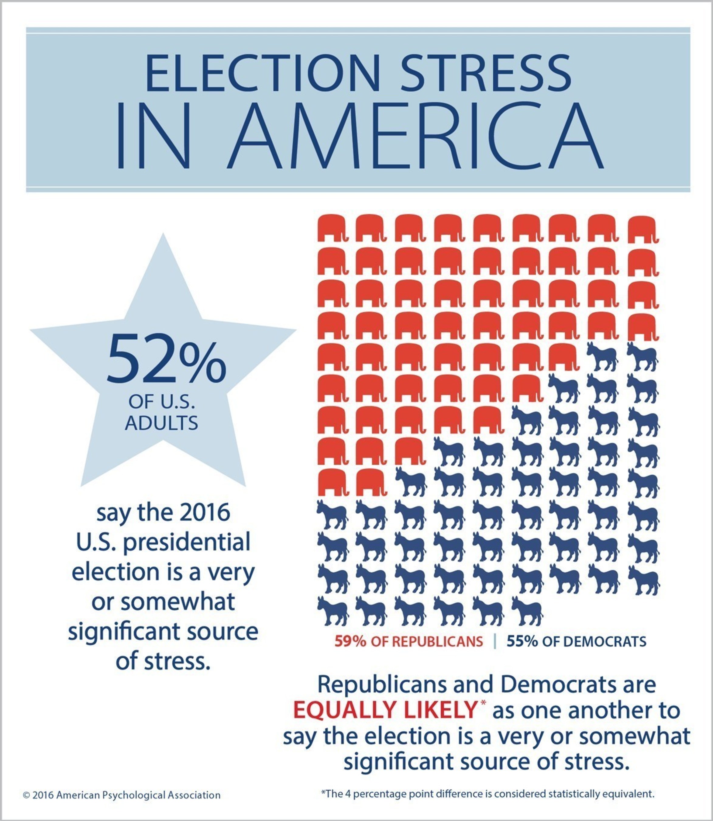Republicans and Democrats are equally likely as one another to say the election is a significant source of stress.