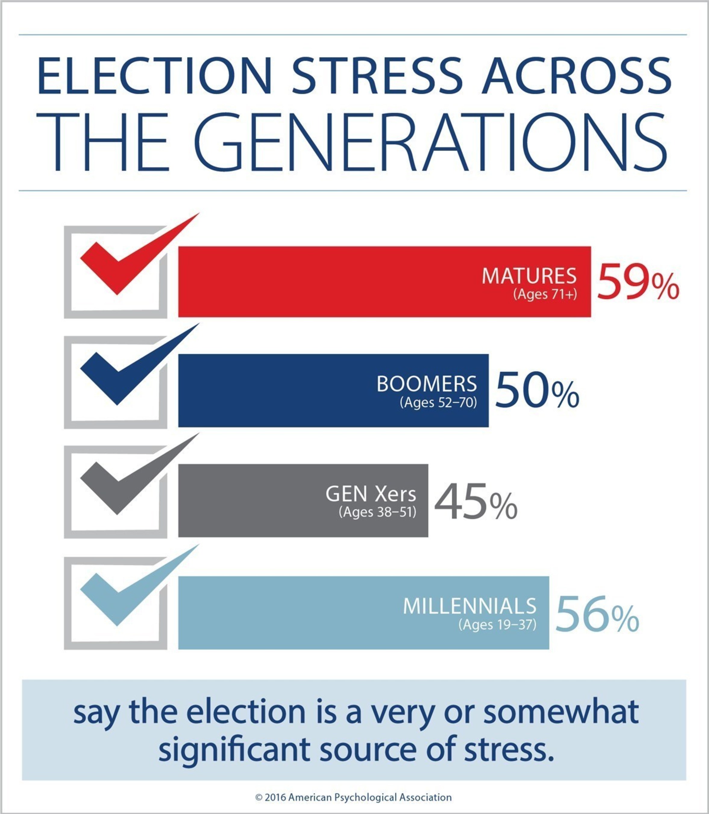 A majority of Americans say that they are stressed about the upcoming presidential election, but more older adults and millennials say the presidential election is a source of stress than Gen Xers and boomers.