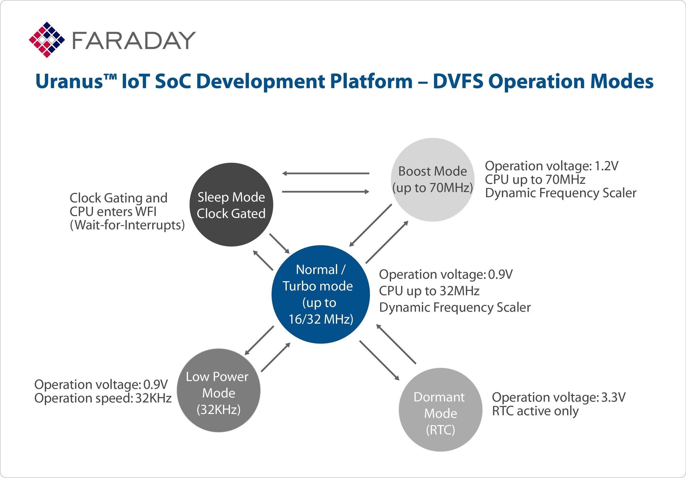 Faraday Uranus IoT SoC Development Platform - DVFS Operation Modes