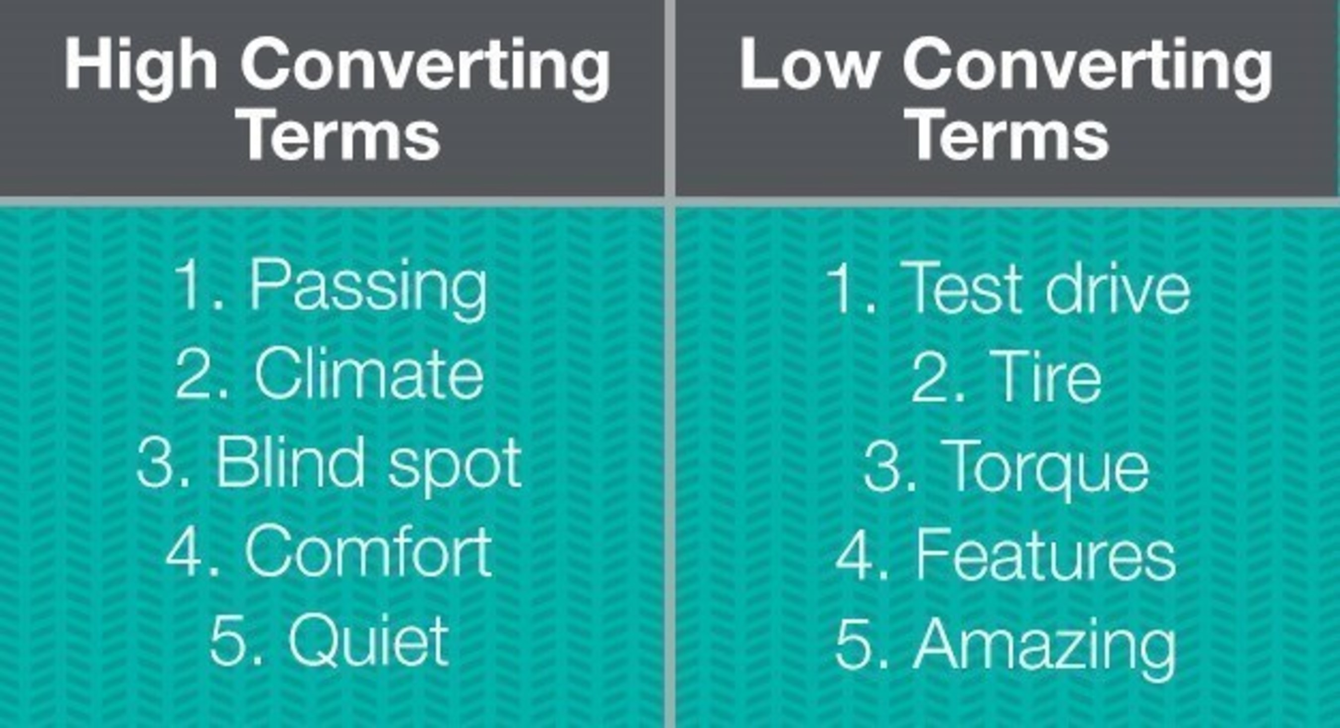 Converting Terms