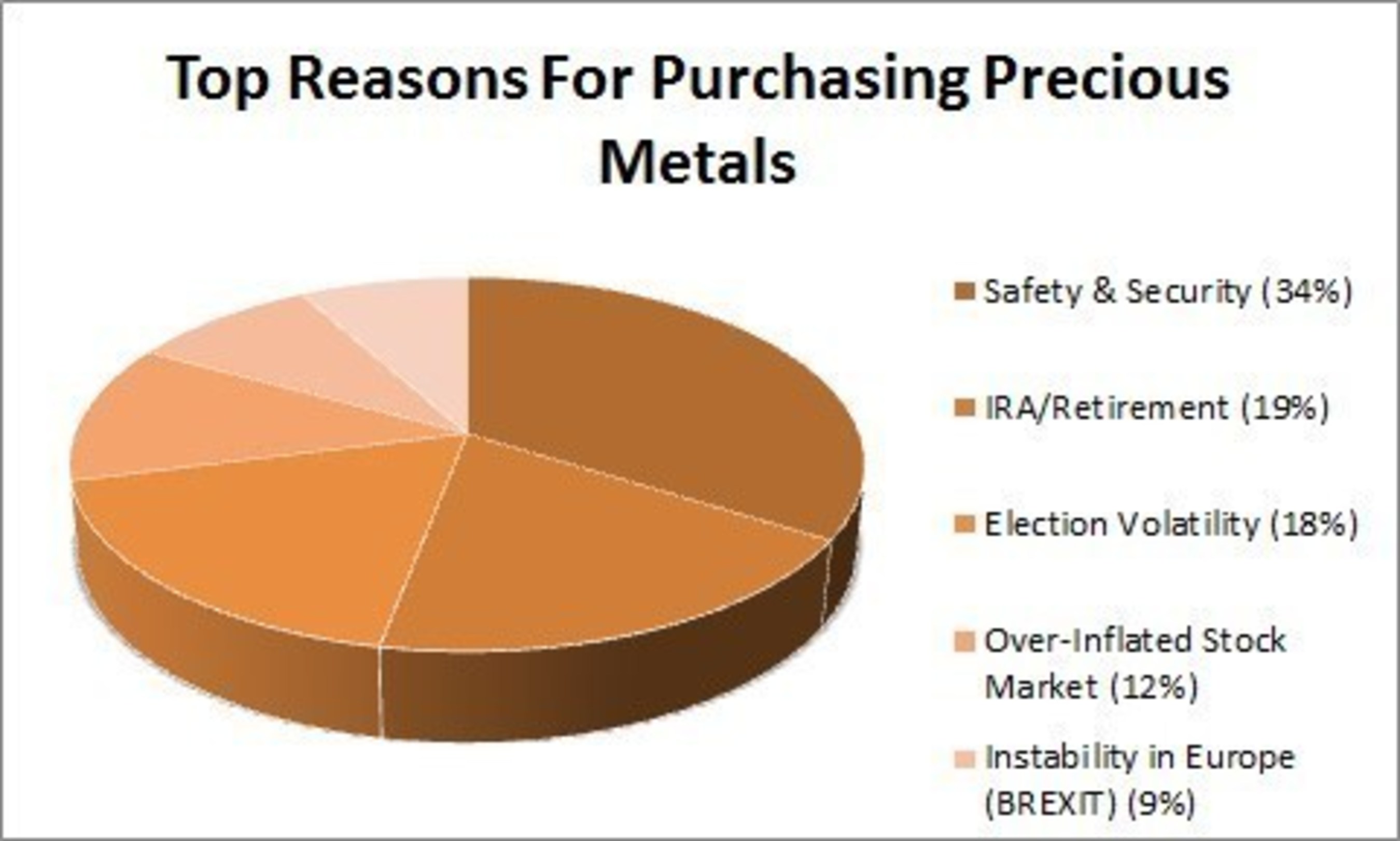 Top Reasons for Purchasing Precious Metals