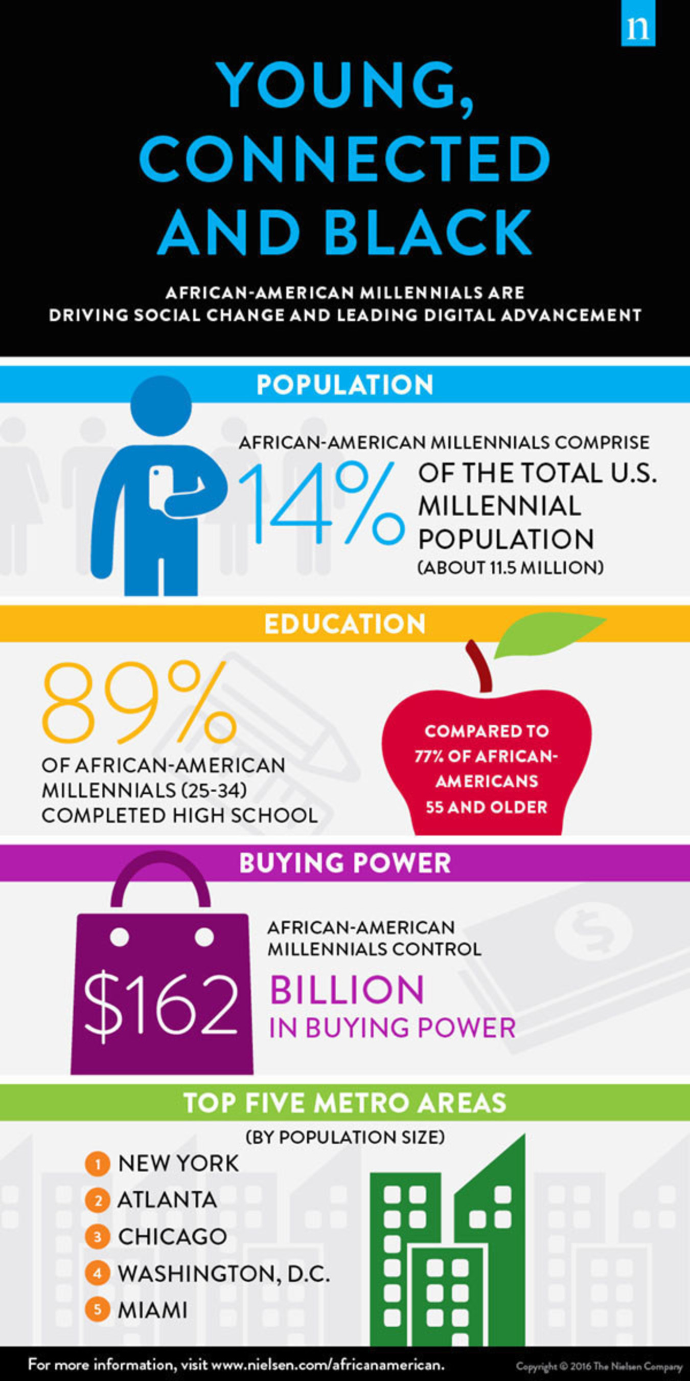 Nielsen released its sixth annual report on Black consumers. The 2016 report focuses on the nation's 11.5 million African-American Millennials--their shopping and viewing habits, social media and digital trends, economic power and cultural influence. For more details and insights, download the 2016 report, "Young, Connected and Black: African-American Millennials Are Driving Social Change and Leading Digital Advancement" at www.nielsen.com/africanamericans.