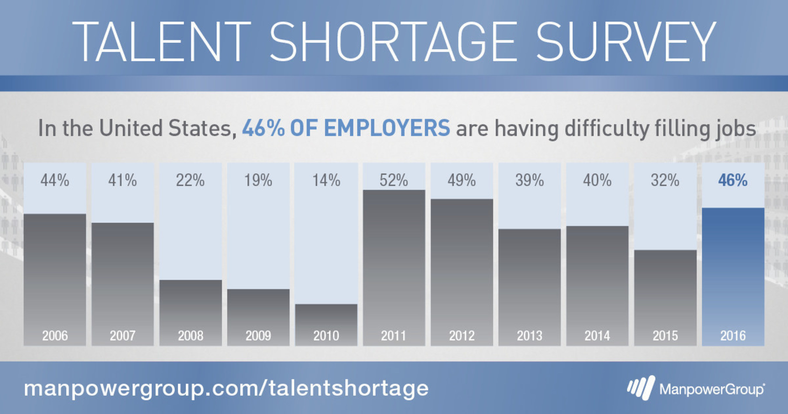 In the United States, 46% of employers are having difficulty filling jobs.