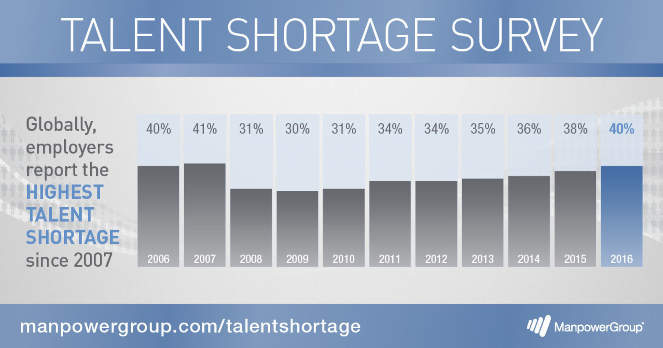 Globally, employers report the highest talent shortage since 2007.
