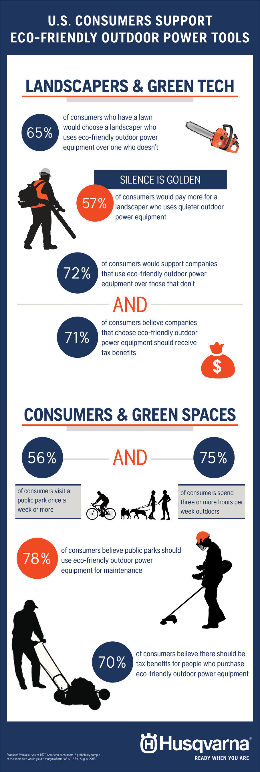 Husqvarna Green Spaces Survey Infographic