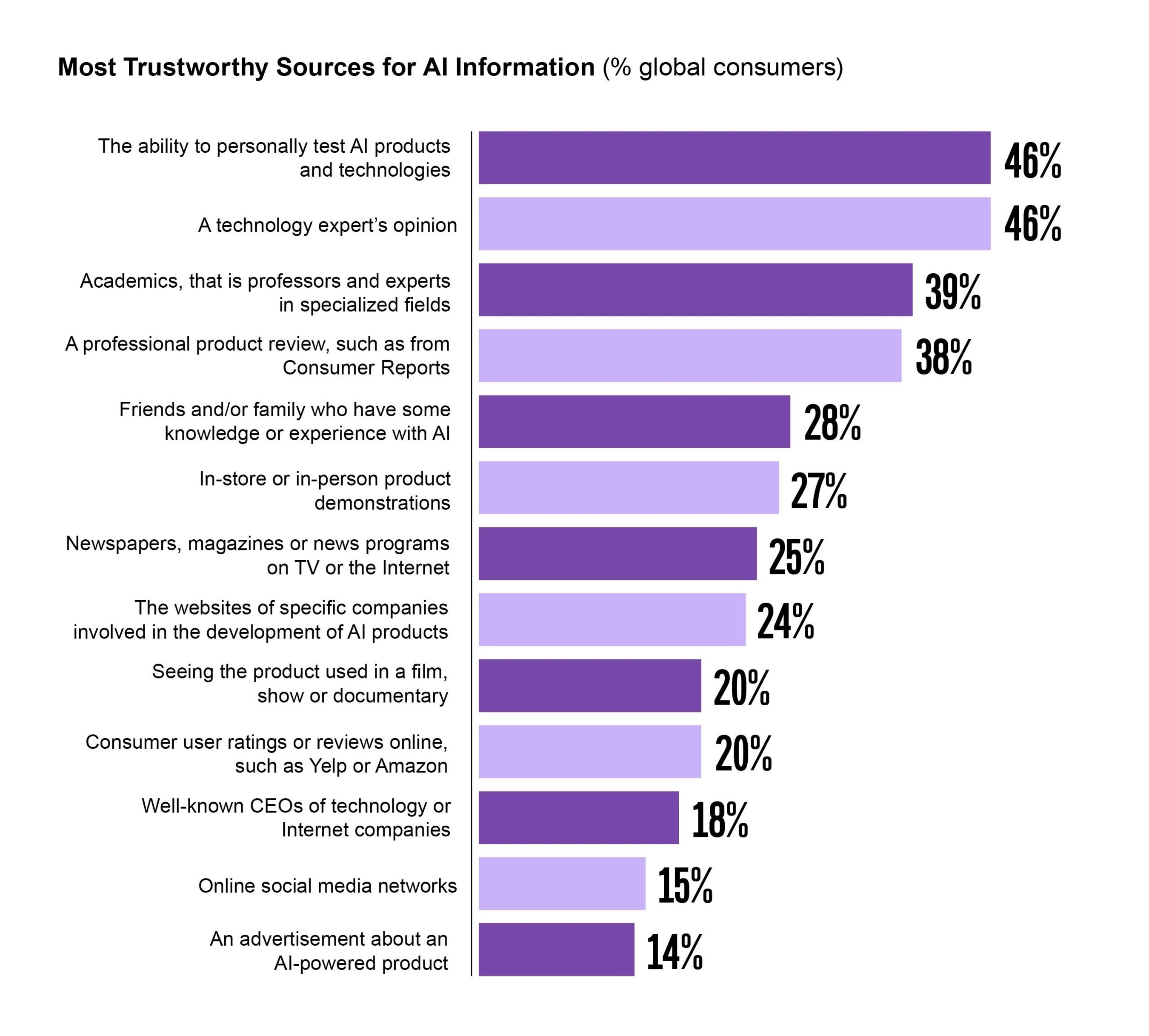 Most Trustworthy Sources for AI Information