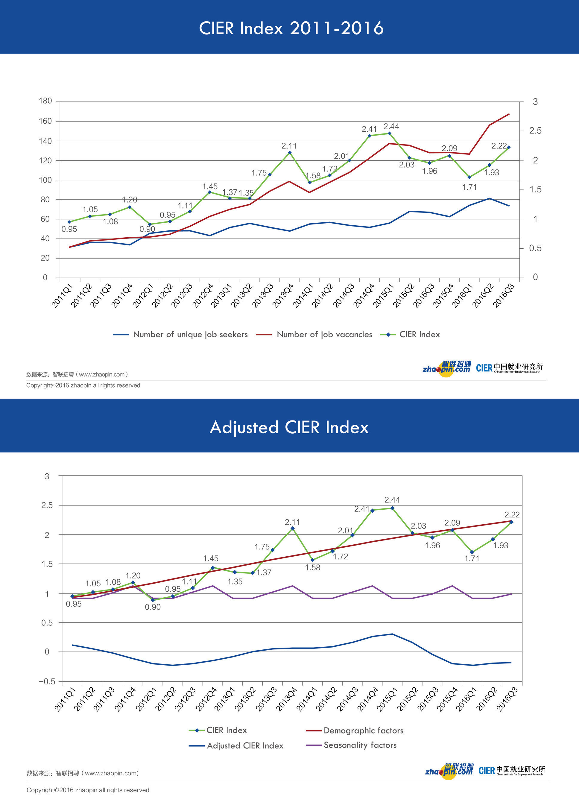 CIER Index 2011-2016 and Adjusted CIER Index