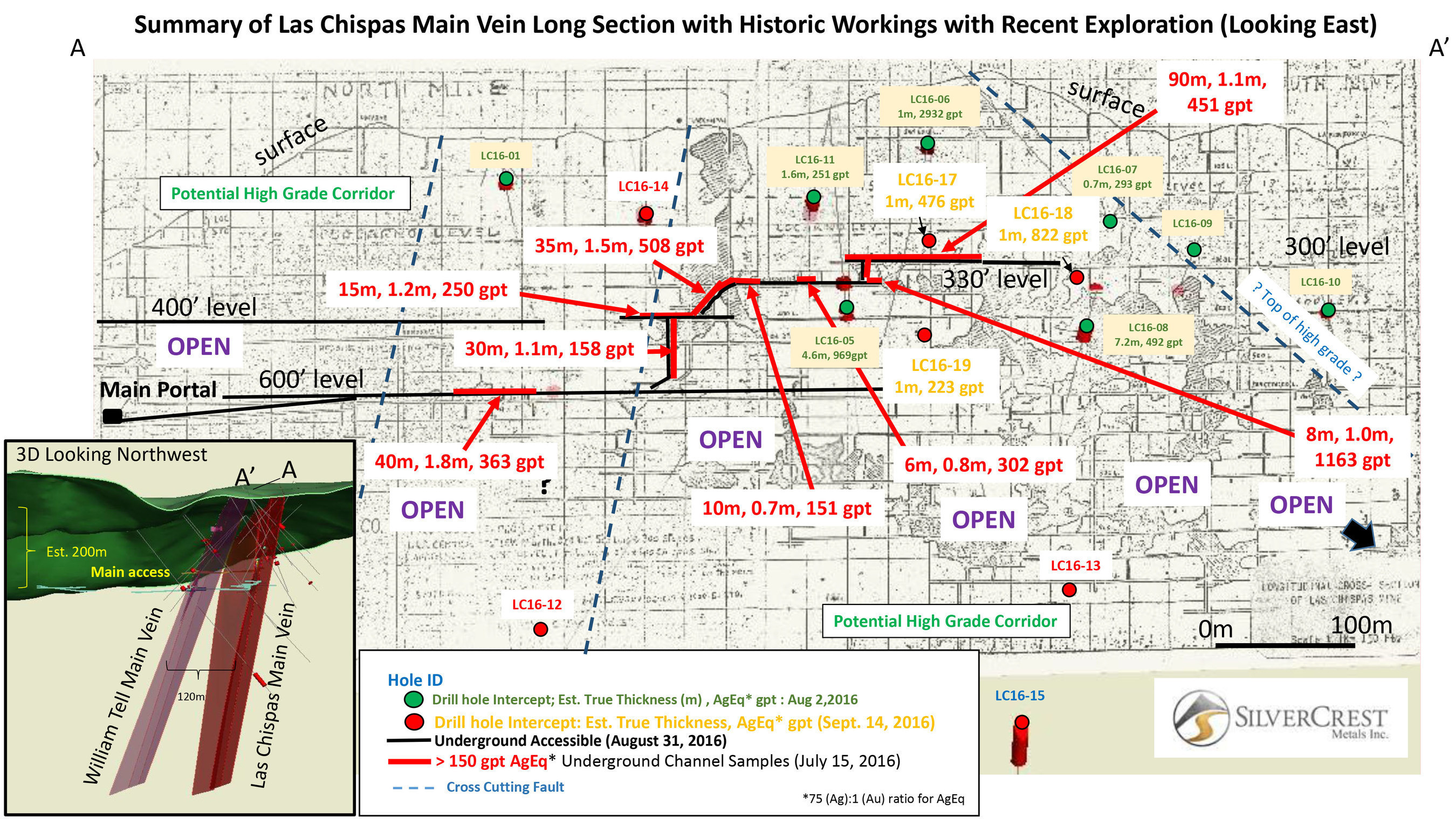 SilverCrest Metals Inc. Sonora, Mexico - Las Chispas Project - Figure 2 - Summary of Las Chispas Main Vein Long Section with Historic Workings with Recent Exploration (Looking East)