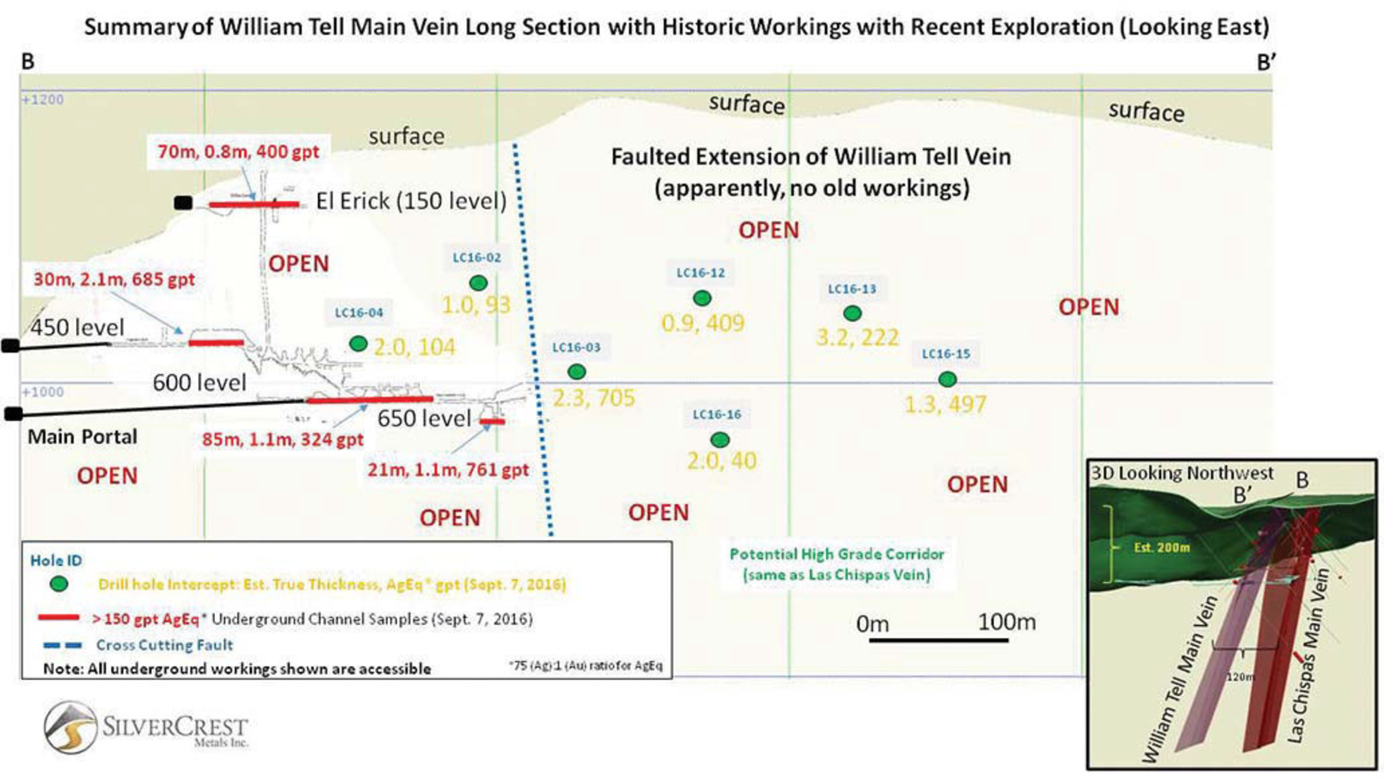 SilverCrest Metals Inc. Sonora Mexico - Las Chispas Project Figure 3 - Summary of William Tell Main Vein Long Section with Historic Workings with Recent Exploration (Looking East)