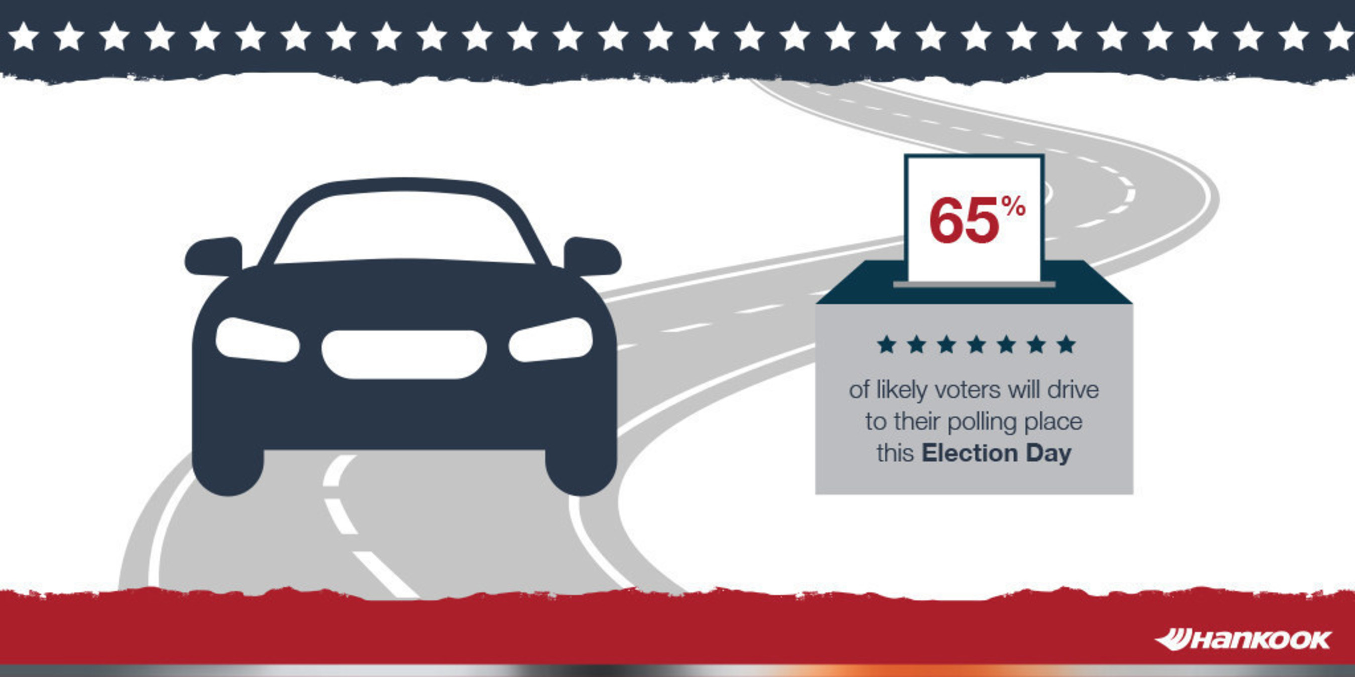 According to the Hankook Tire Gauge Index, 65% of likely voters will drive to their polling place this Election Day.