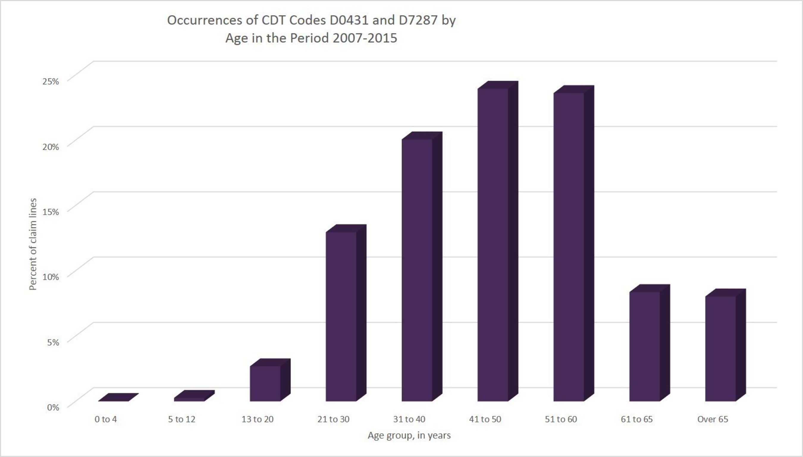 Occurrences of CDT Codes D0431 and D7287 by Age in the Period 2007-2015