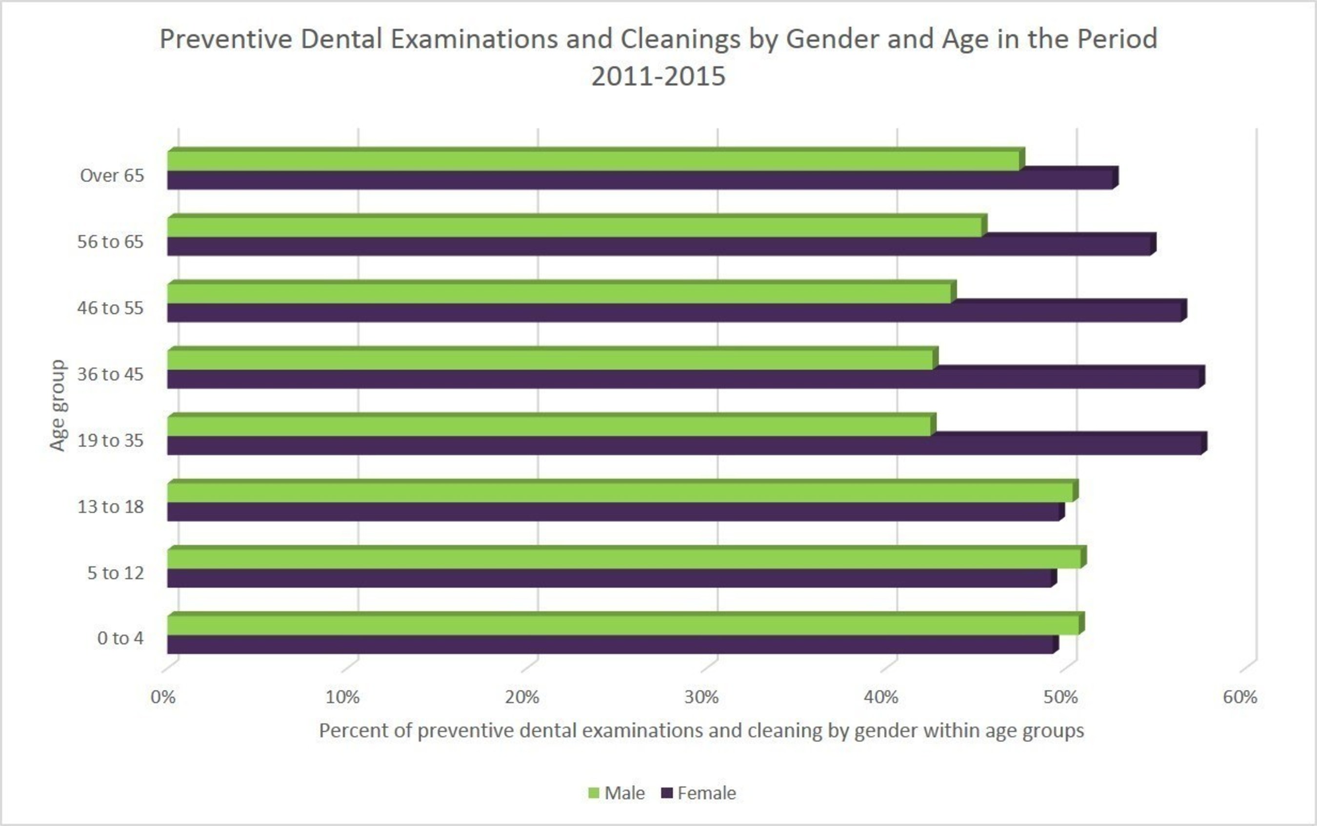 Preventive Dental Examinations and Clearings by Gender and Age in the Period 2011-2015