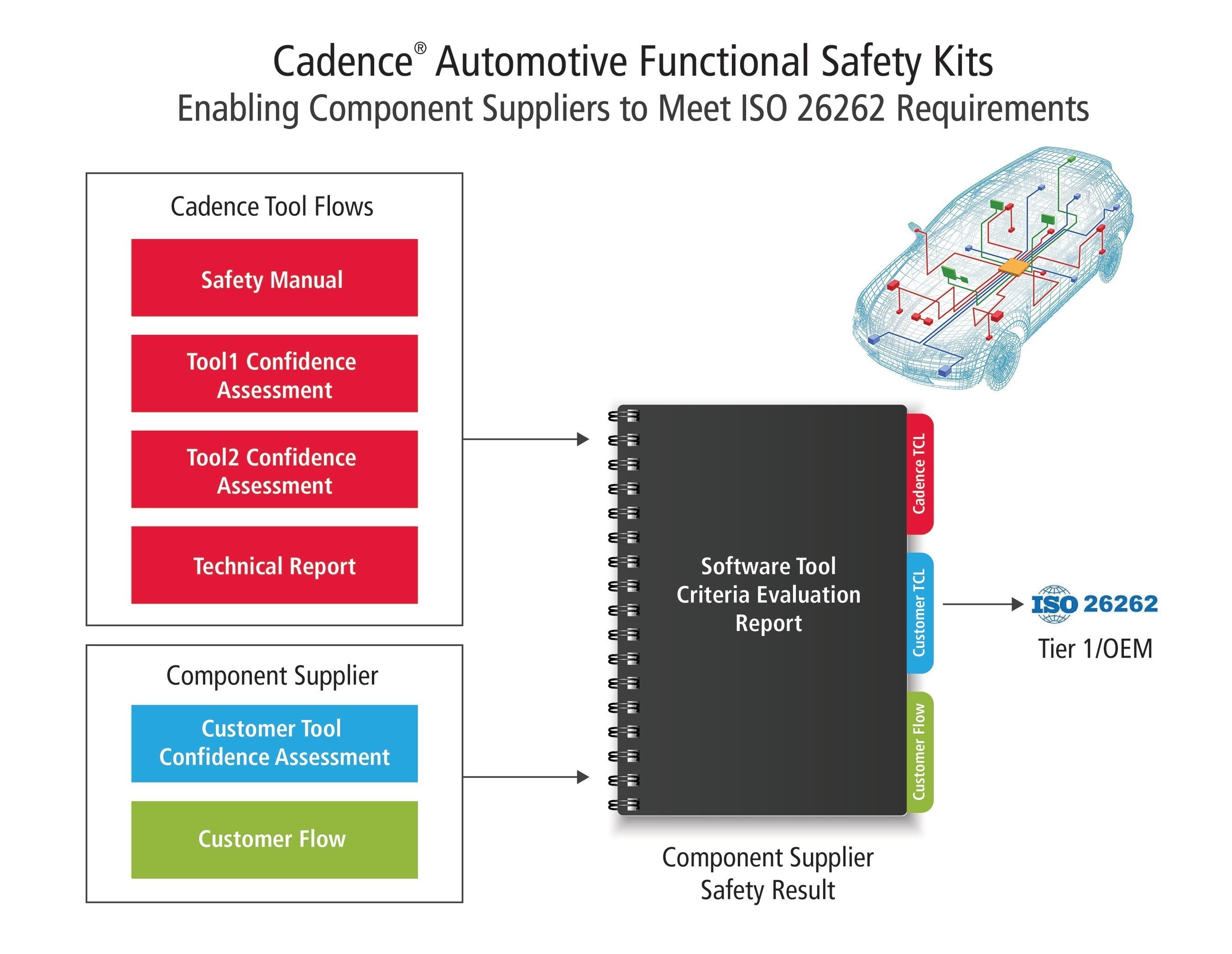 For a component supplier to achieve ISO 26262 certification, the development tools used must be formally assessed according to the standard. Once the Cadence tool evaluation is complete, more than 30 of its EDA tools will contribute to an ISO 26262 compliant development lifecycle, offering the broadest tool support for the automotive industry.