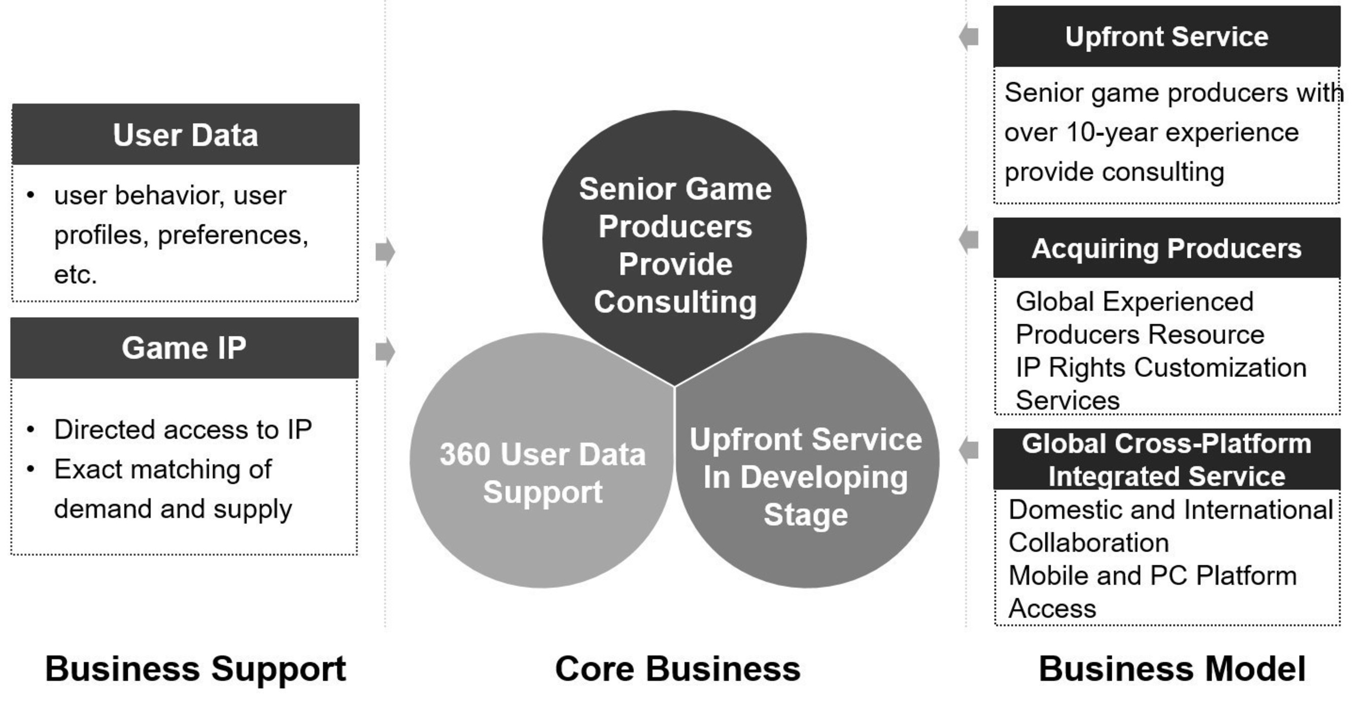 360 GAMES Distribution Consulting Program