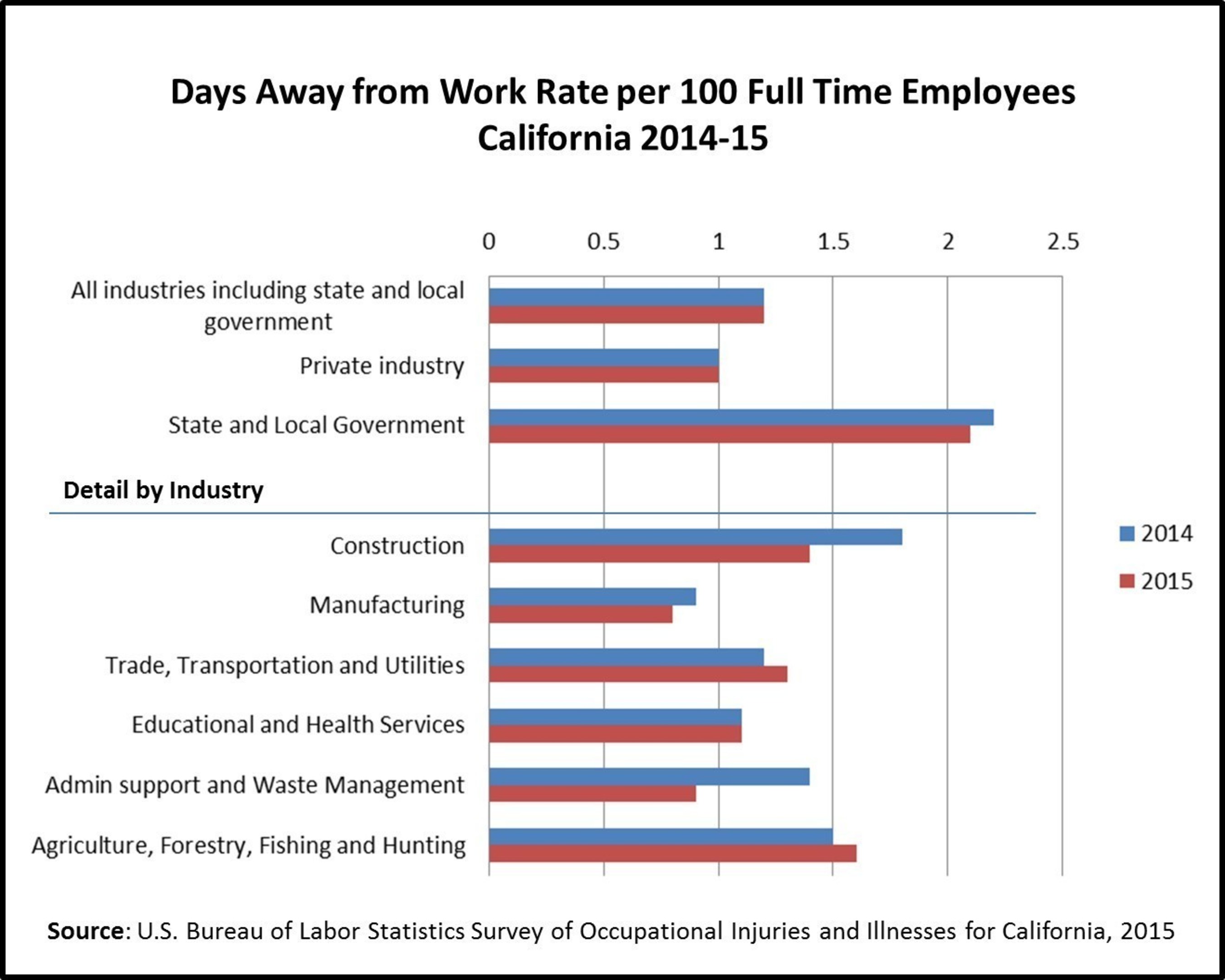 Days Away from Work Rate per 100 Full Time Employees in California, 2014-2015