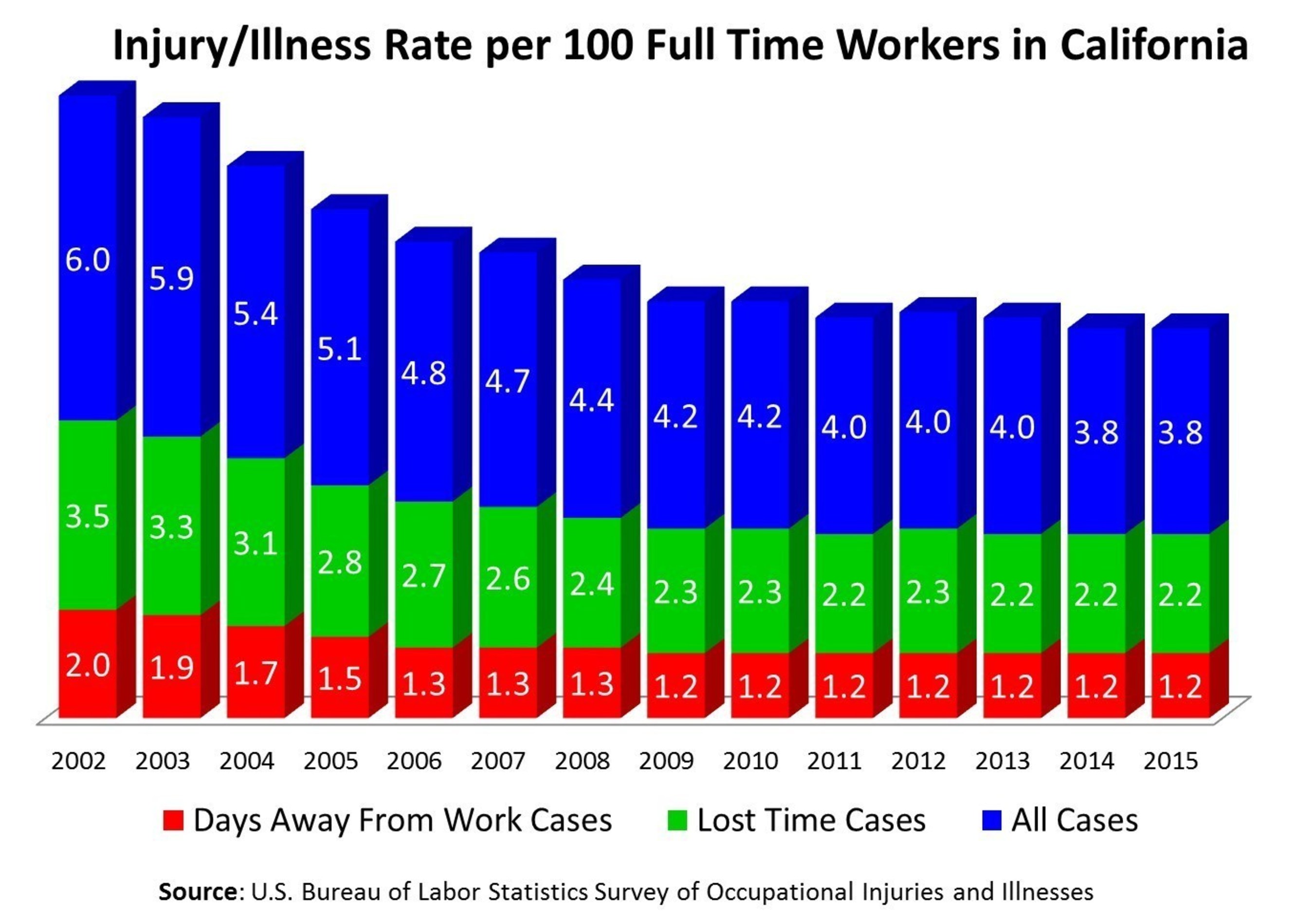 Injury/Illness Rate per 100 Full Time Workers in California, 2002 - 2015