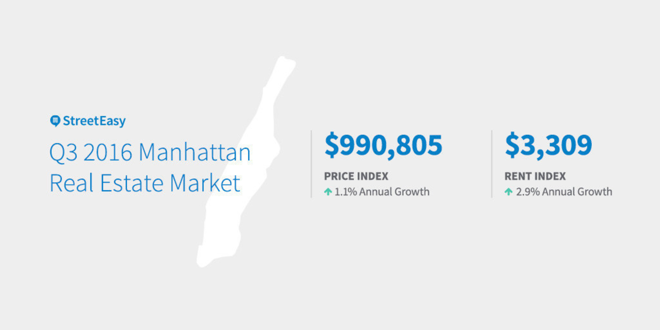 Q3 2016 Manhattan Real Estate Market
