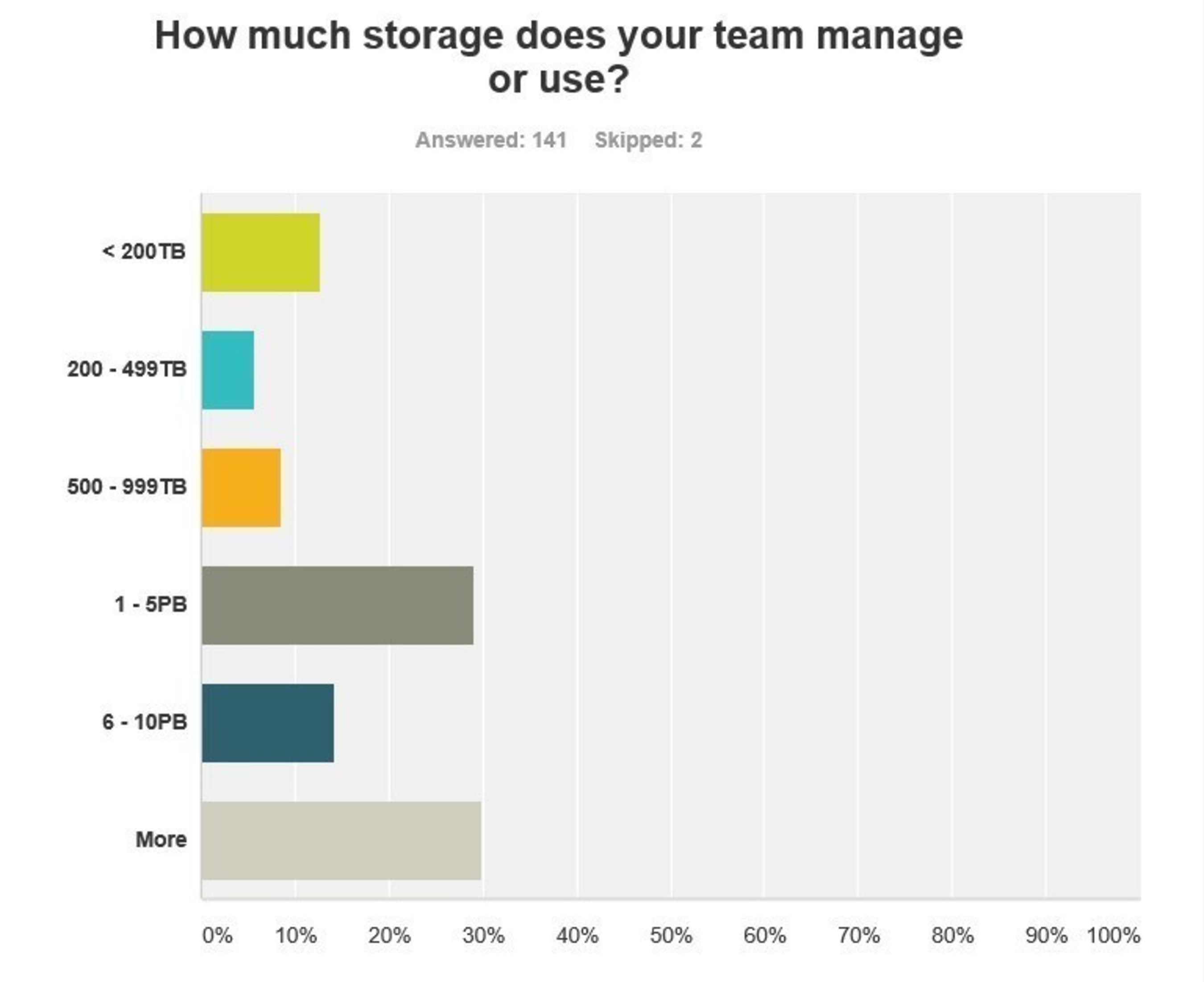 73% of High Performance Computing (HPC) Trends Survey respondents manage or use >1PB of data storage and 30% manage or use >10PBs of data storage
