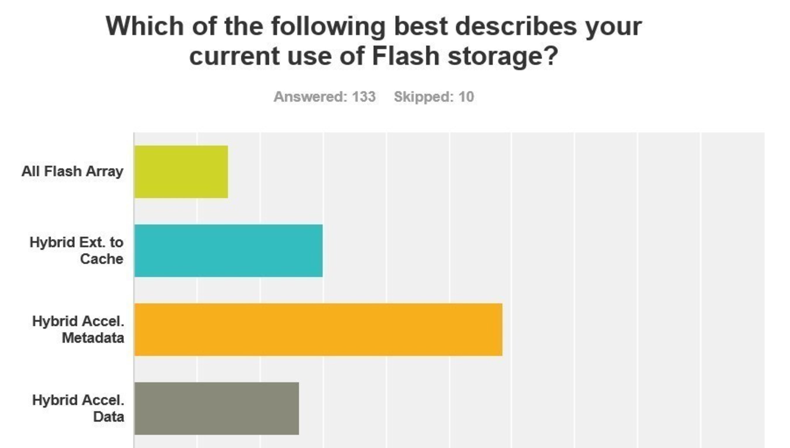 90% of High Performance Computing (HPC) Trends Survey respondents are using flash in HPC data centers with 80% using hybrid flash arrays and 10% using all-flash arrays.
