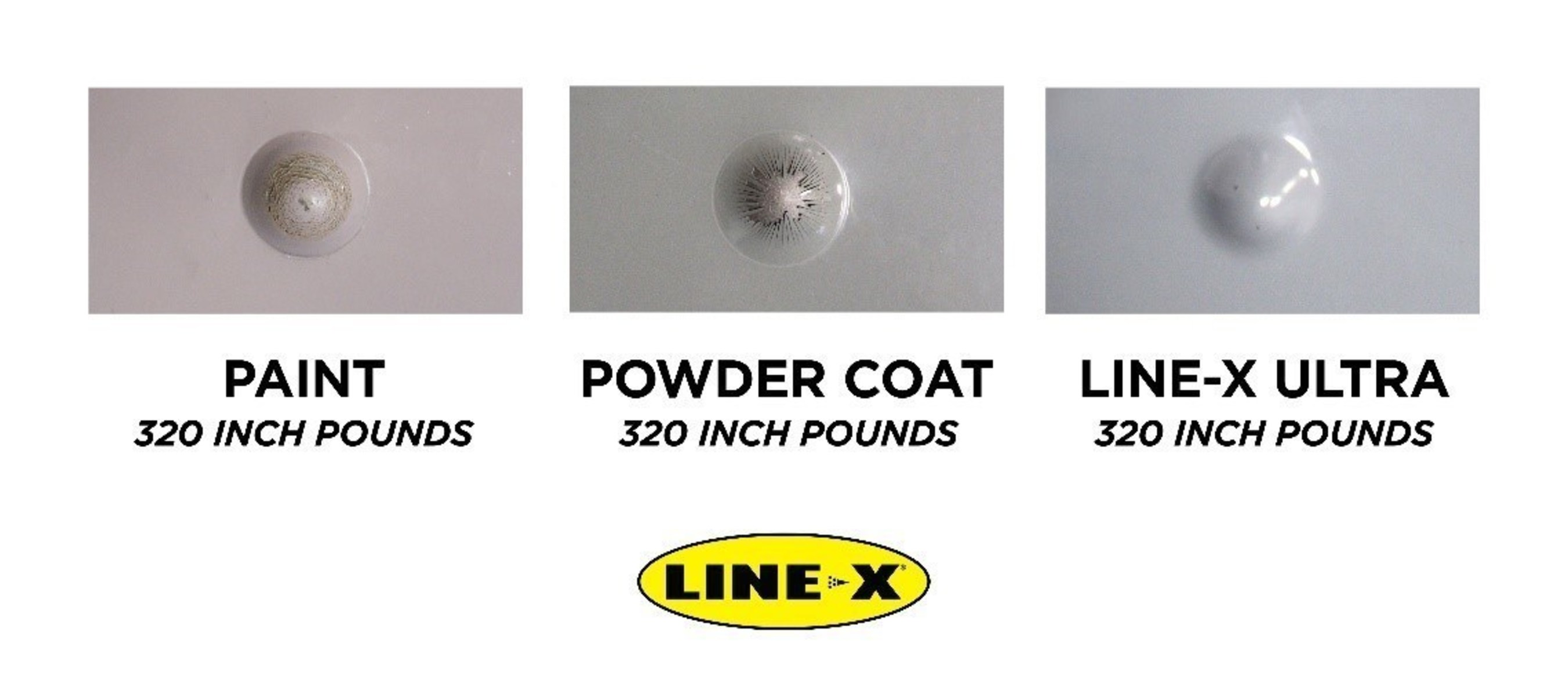 MORE DURABLE THAN POWDER COAT, INDUSTRIAL PAINT. In impact tests, LINE-X ULTRA outperformed industrial paint and powder coat.