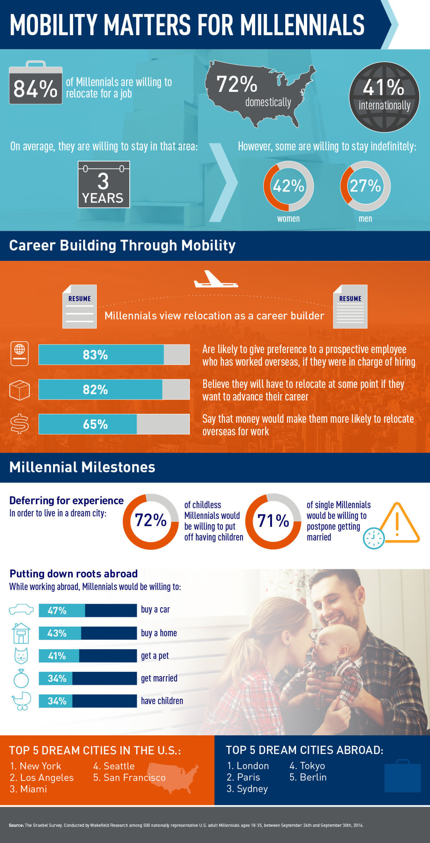 New survey finds Millennials are willing to relocate for a job and see mobility as essential for career advancement.