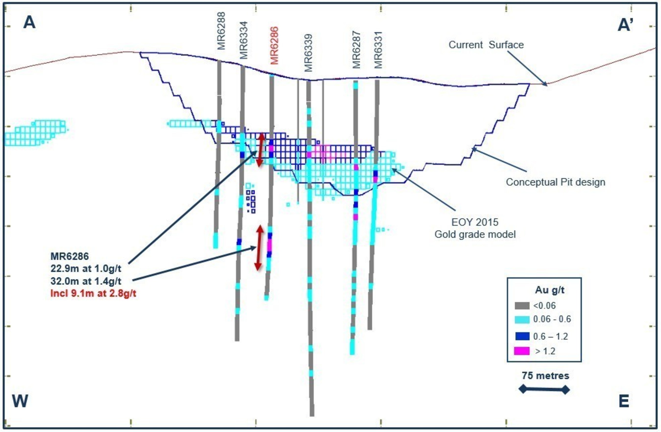 Figure 3. Drill cross section along A-A' highlighting the second favorable mineralized horizon, South of the existing Valmy pit at the Marigold mine, Nevada, U.S.