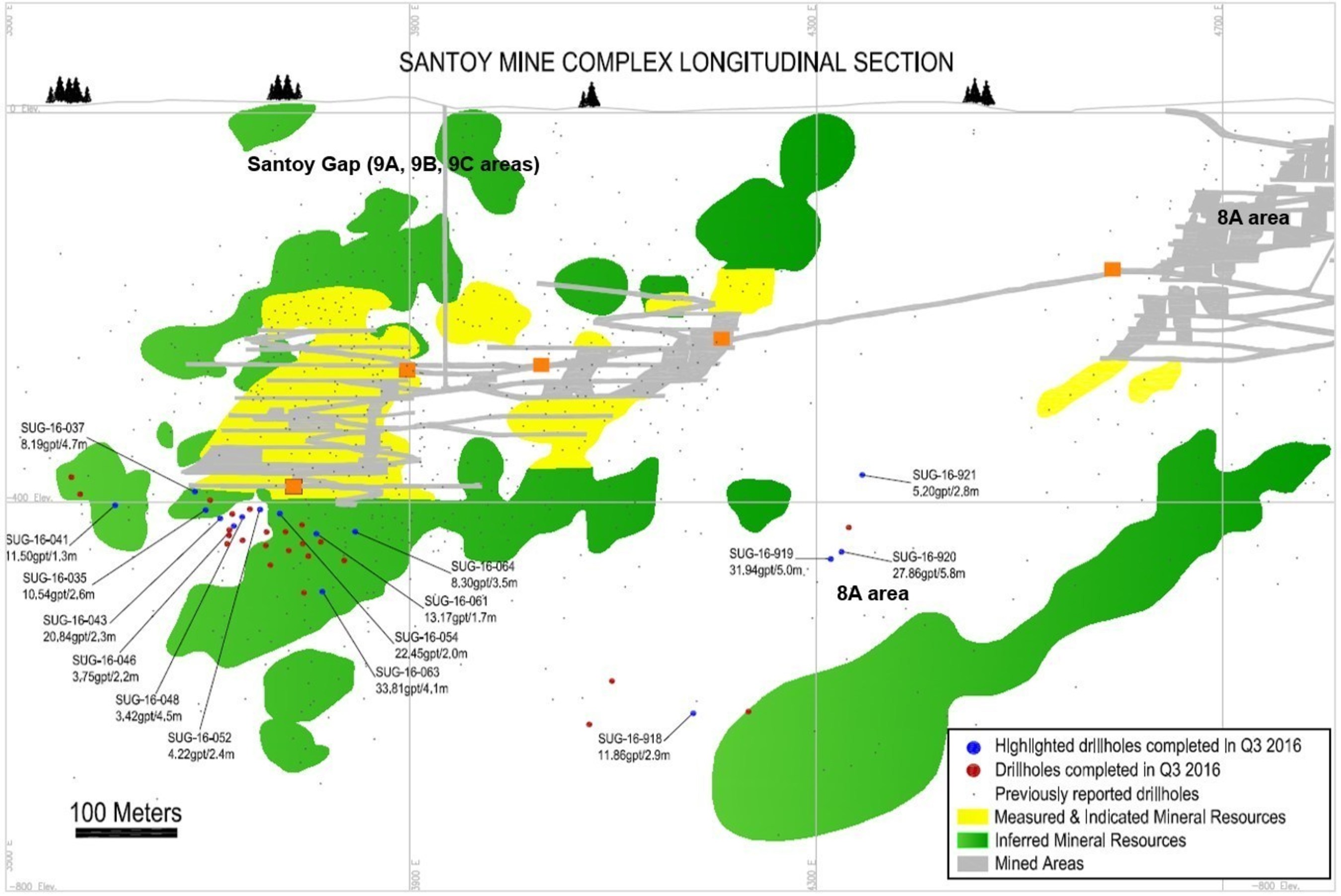 Figure 4. Longitudinal section for the third quarter 2016 exploration drill program at Santoy mine complex, Seabee Gold Operation, Saskatchewan, Canada. Note: Measured and Indicated Mineral Resources, Inferred Mineral Resources and Mined Areas are as at December 31, 2015 as reported by Claude Resources Inc.