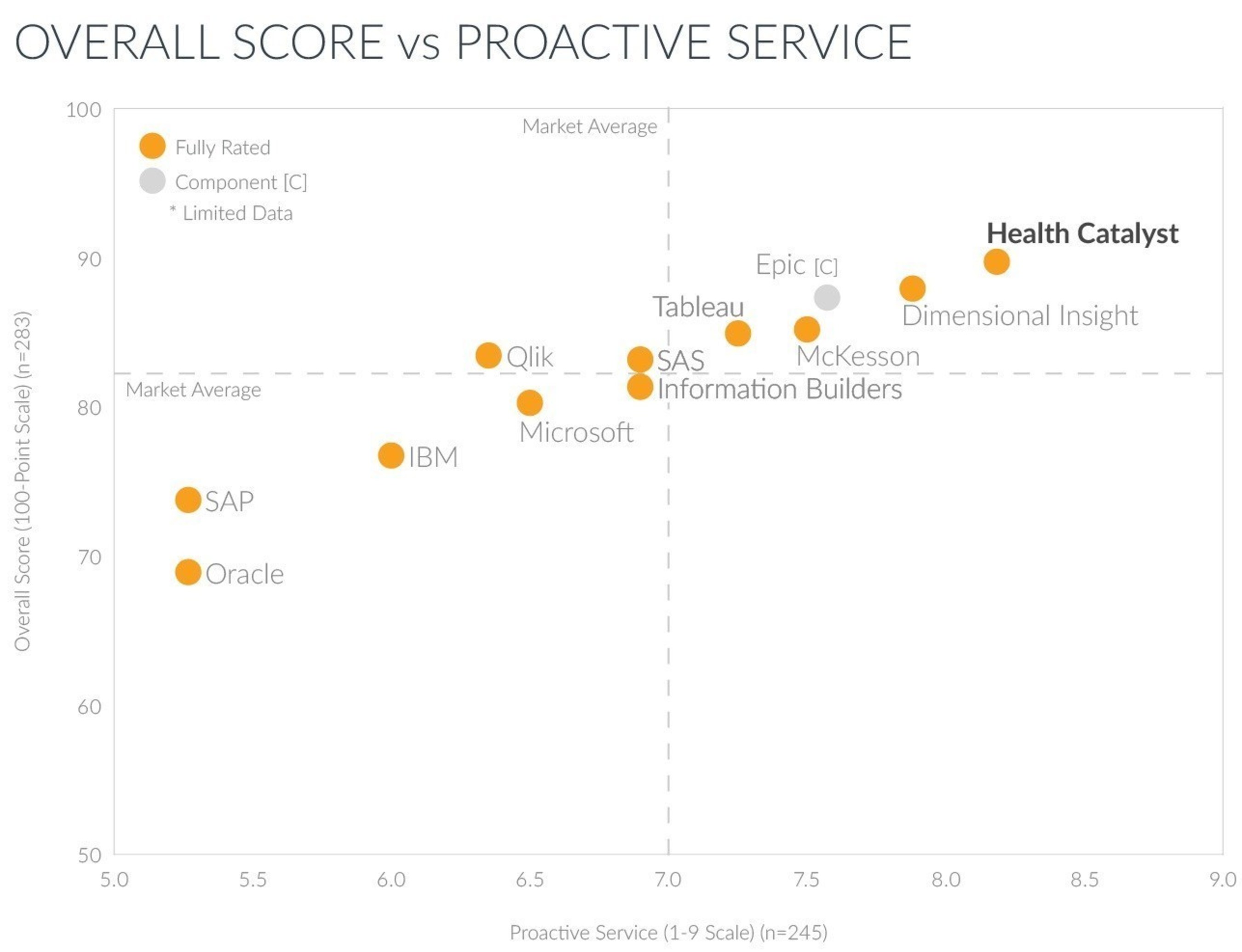 Overall Score vs Proactive Service