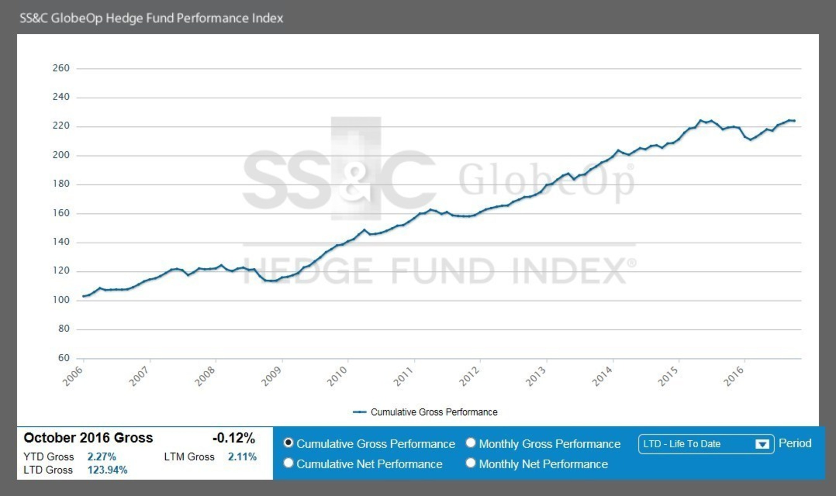 SS&C GlobeOp Hedge Fund Performance Index October 2016