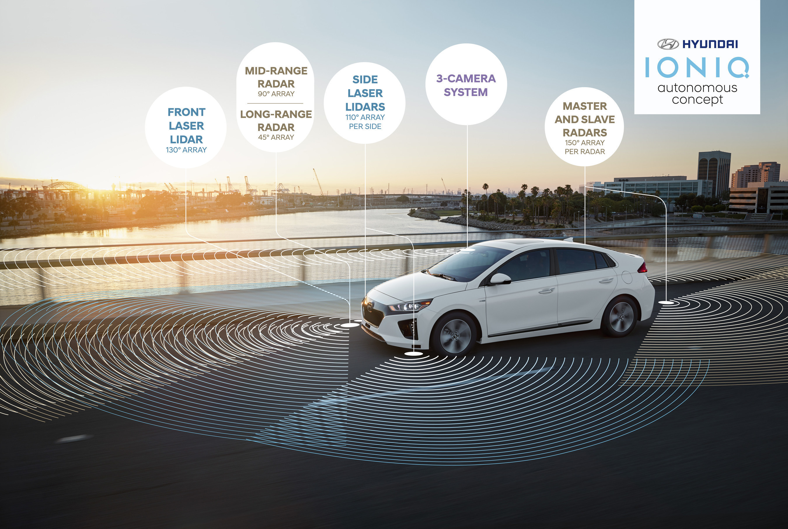 Los Angeles, Nov. 16, 2016 - Hyundai announced the introduction of the Autonomous IONIQ concept during its press conference at Automobility LA (Los Angeles Auto Show). With a sleek design resembling the rest of the IONIQ lineup, the vehicle is one of the few self-driving cars in development to have a hidden LiDAR system in its front bumper instead of on the roof, enabling it to look like any other car on the road and not a high school science project.