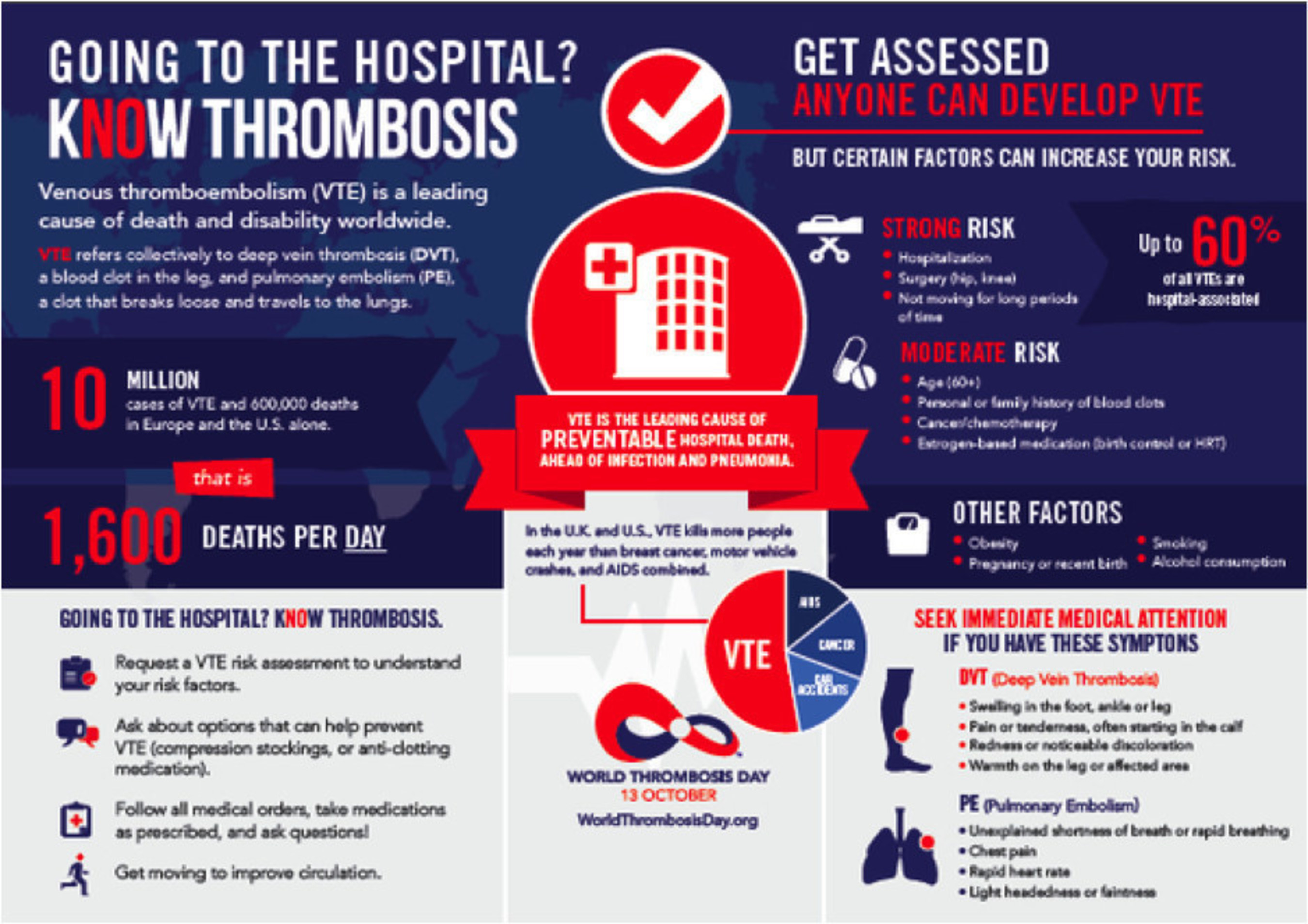 Venous thromboembolism (commonly known as blood clots) is a leading cause of death and disability worldwide.  Anyone can develop blood clots. Make sure you and your loved ones are assessed before undergoing a hospital procedure.  Ask about options to help prevent blood clots, such as intermittent pneumatic compression devices and anti-clotting medication.
