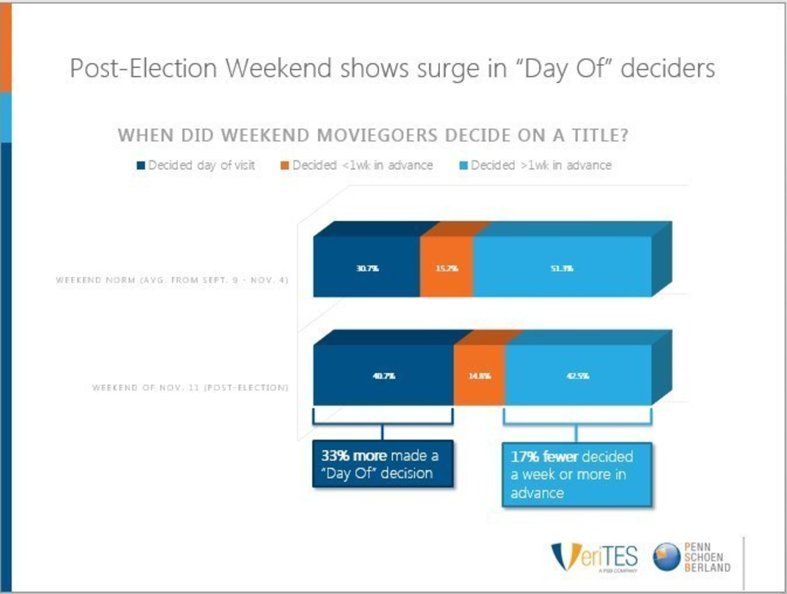 Post-election weekend shows surge in "Day Of" deciders