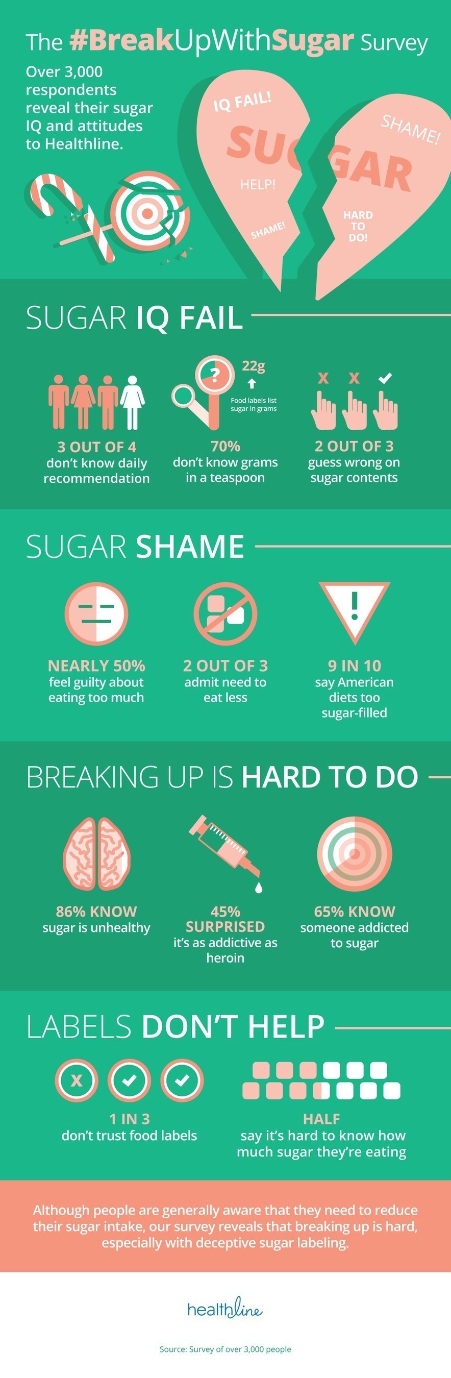 Healthline.com, the #2 health information website, conducted research among over 3,000 Americans on their knowledge of sugar and how it affects the body to gauge their relationship about their own sugar consumption and the effects it has on them. The Healthline Sugar Survey finds that while Americans are aware of the negative effects of sugar, they aren't doing much about it because they don't actually know how.