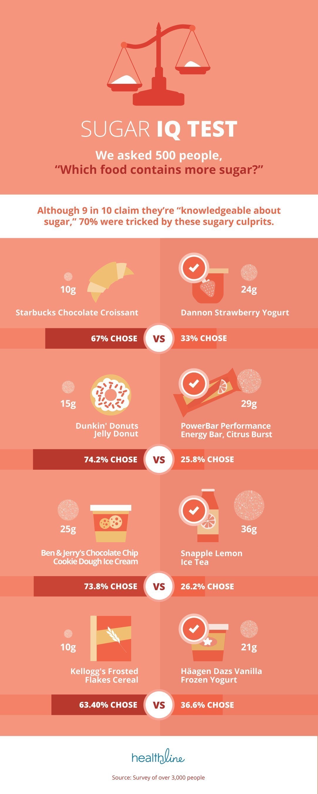 Our survey found that while at least one-third check sugar in foods typically associated with high-sugar content, such as cookies or frozen desserts, respondents are less likely to check hidden sugars in dressings, sauces, or condiments. The survey showed that 2 in 3 guess wrong on which popular food items contain more sugar.