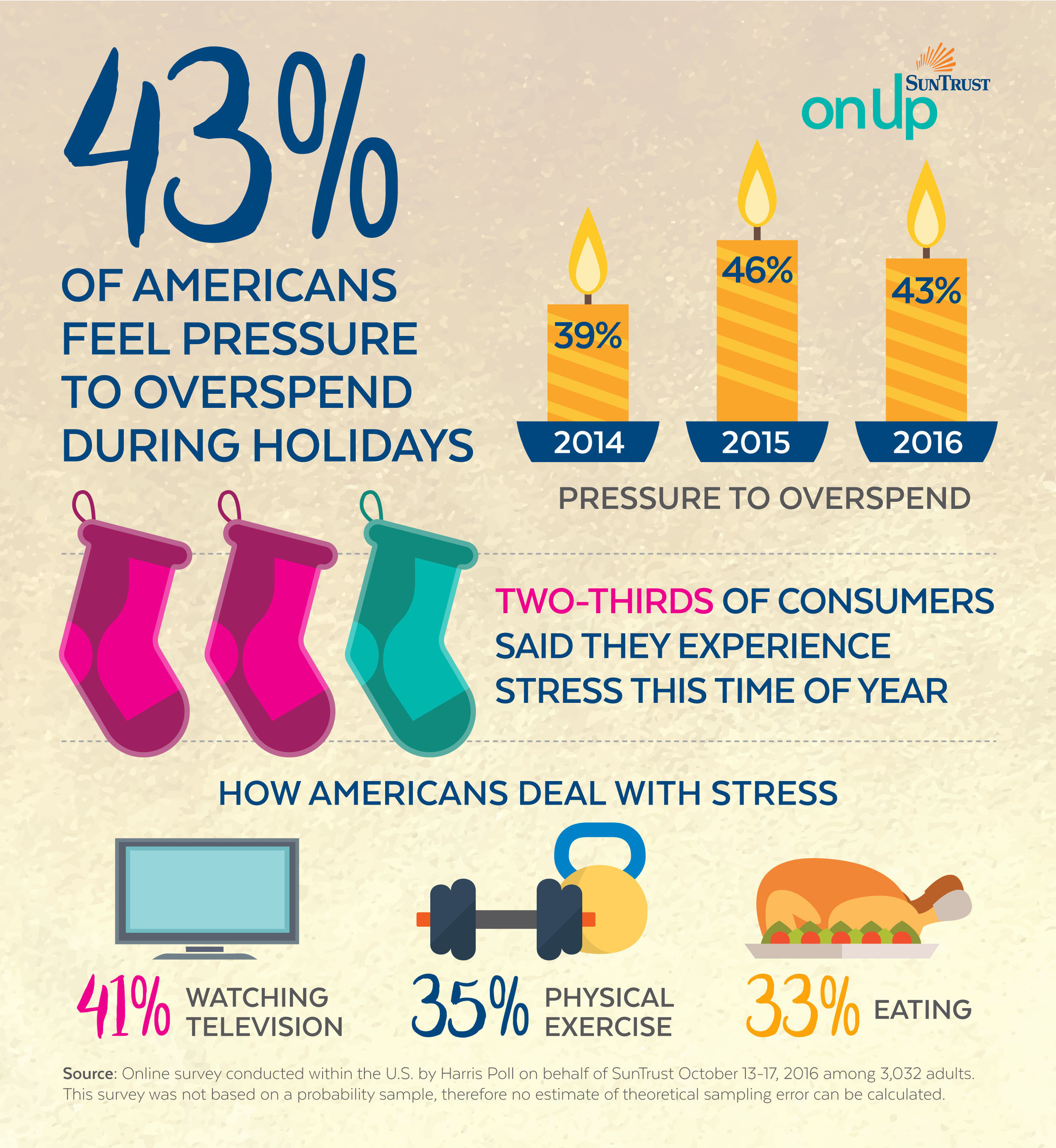 SunTrust annual Holiday Financial Confidence Survey reveals that 43 percent of Americans feel pressure to spend more than they can afford during the holiday season.