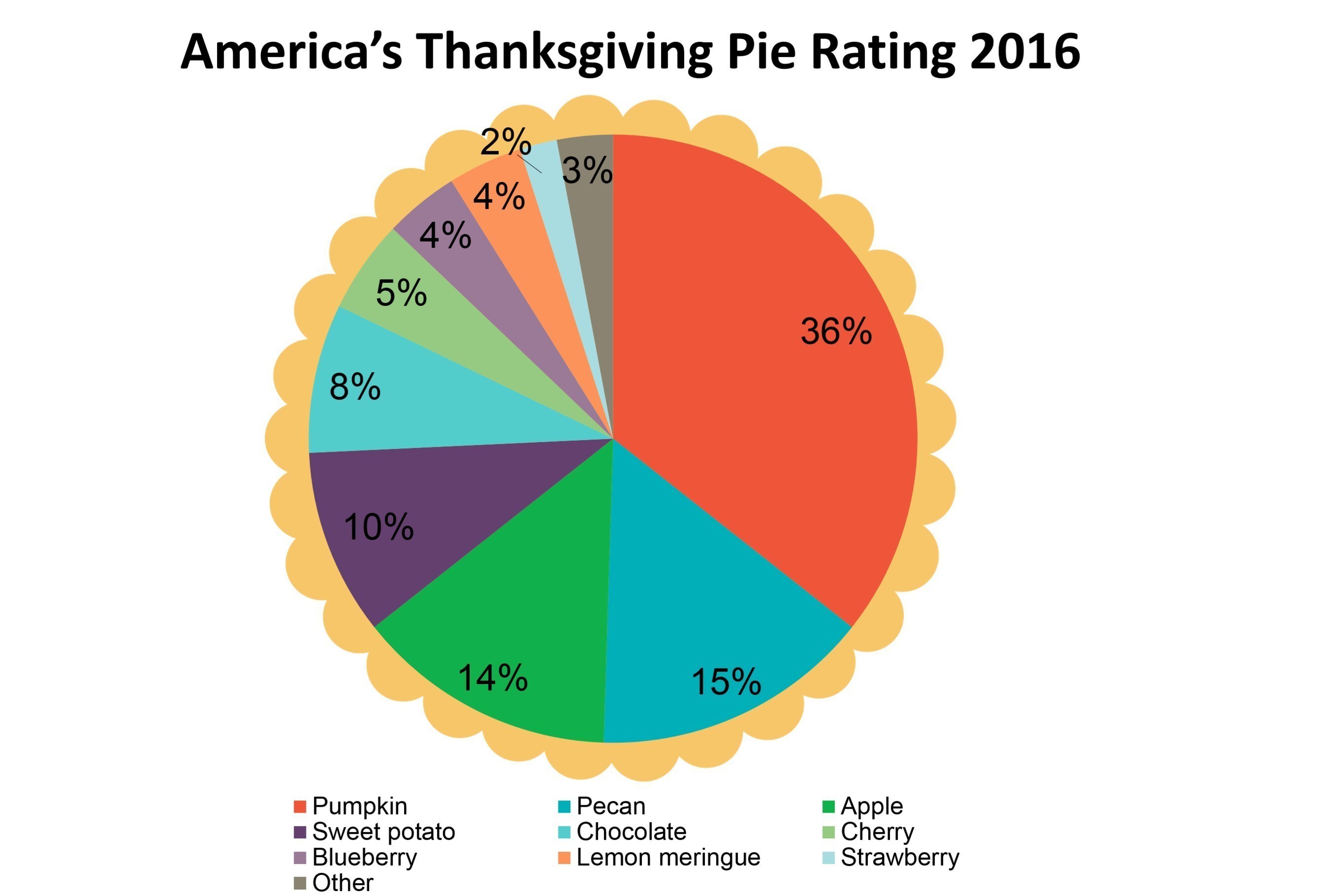 America's Thanksgiving Pie Rating 2016